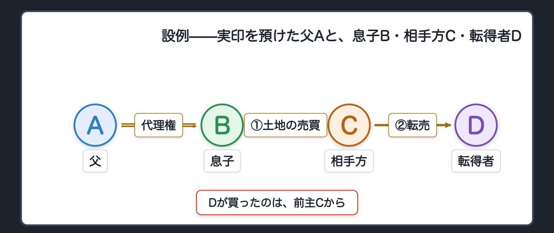 転得者の関係図。AがBにローン契約の代理権を与え実印を預けたが、Bはその土地をCに売った。Cは悪意。さらにCはその土地をDに転売し、Dは善意無過失。
