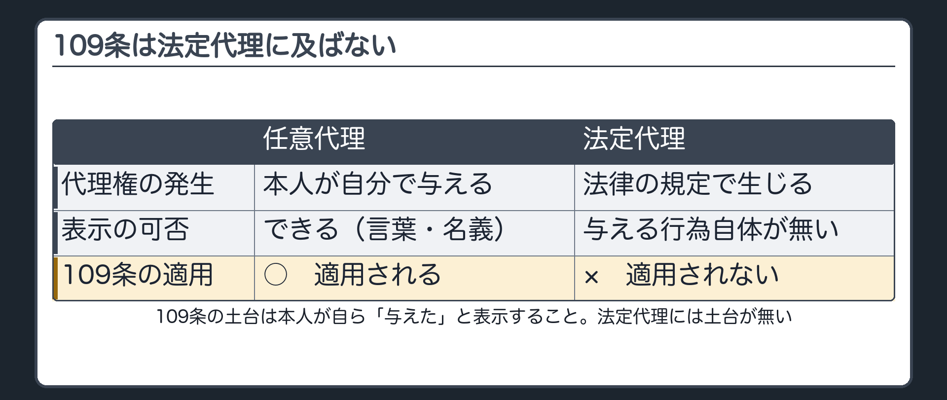 対比板。任意代理＝本人が自分の言葉や名義で表示できる。法定代理＝そもそも本人が代理権を「与える」という行為自体がありえない。109条は適用されない。