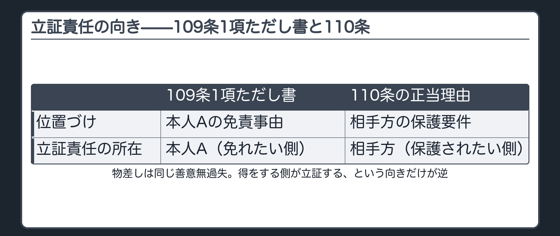 立証責任の対比板。109条1項ただし書＝本人Aの免責事由（Aが立証）。110条の正当理由＝相手方の保護要件（相手方が立証）。同じ善意無過失で、立証の向きだけが逆。