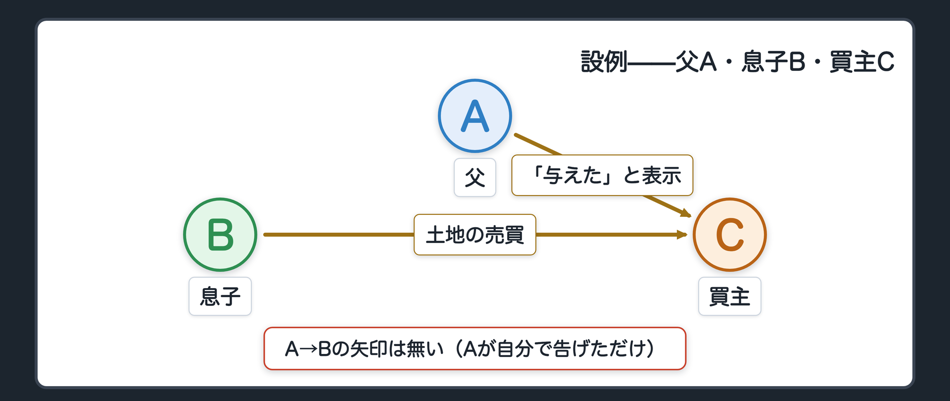 関係図。A(本人)→C(相手方)に「Bに与えた」と表示する実線の矢印。B(行為者)→C(相手方)に土地の売買を行う実線の矢印。A→Bの矢印は無い。