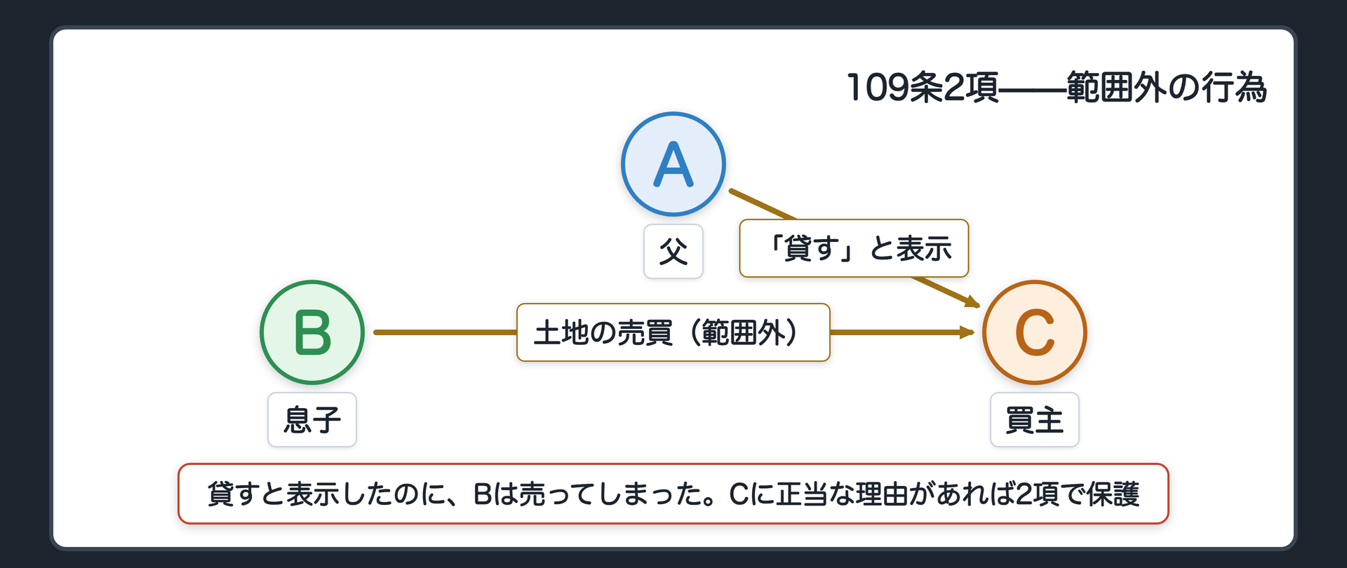 109条2項の全文カードと関係図。A→Cに「土地を貸す代理権を与えた」と表示。B→Cに土地の売買（表示の範囲外を点線の枠で示す）。