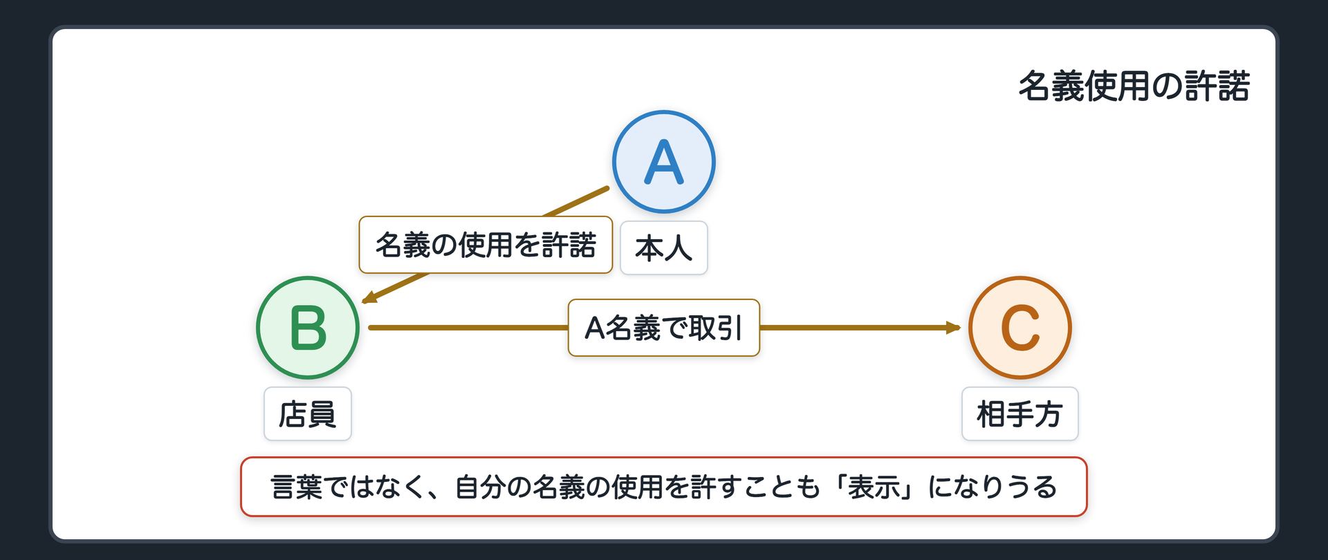 関係図。A(本人)→B(行為者)に「名義の使用を許諾」という実線の矢印。B(行為者)→C(相手方)に「A名義で取引」という実線の矢印。