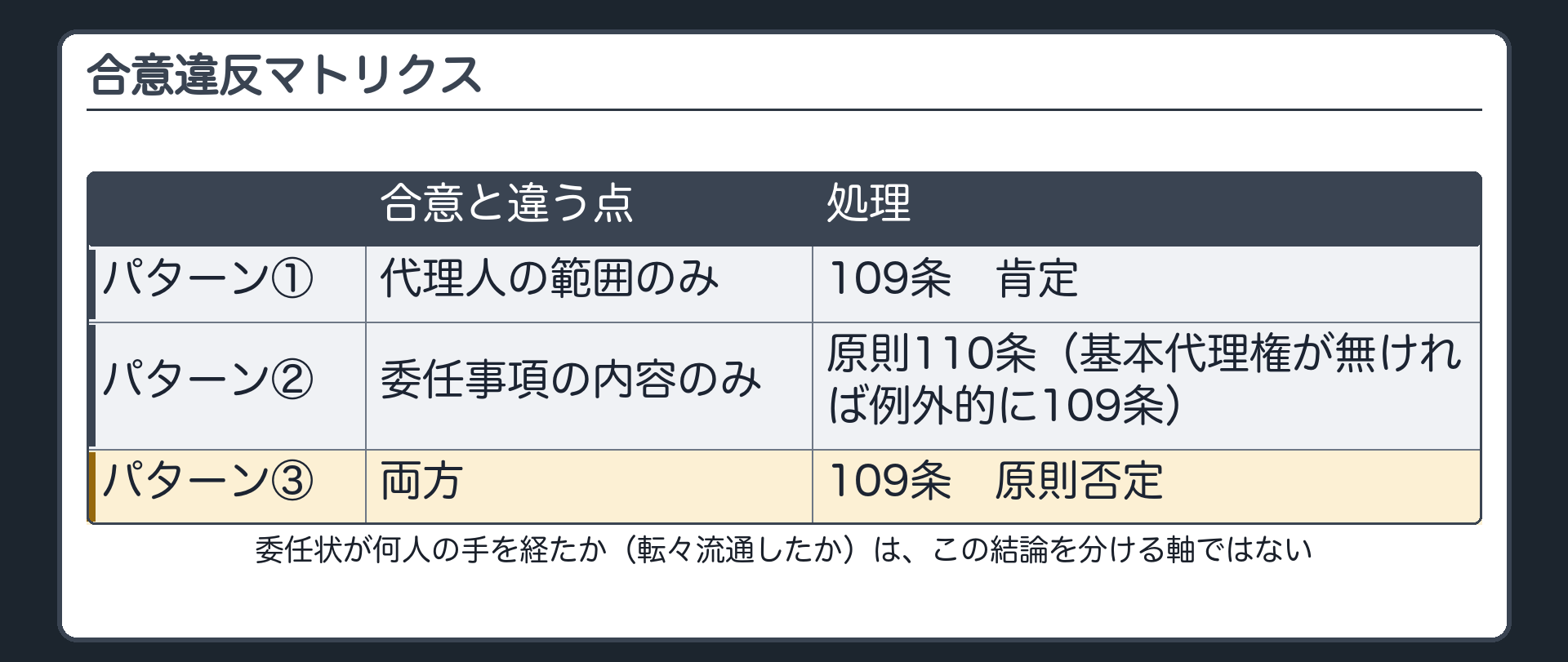 合意違反マトリクス板。表：合意と何が違うか（代理人の範囲のみ／委任事項の内容のみ／両方）と、処理（109条肯定／原則110条・基本代理権が無ければ例外的に109条／109条原則否定）の対応。