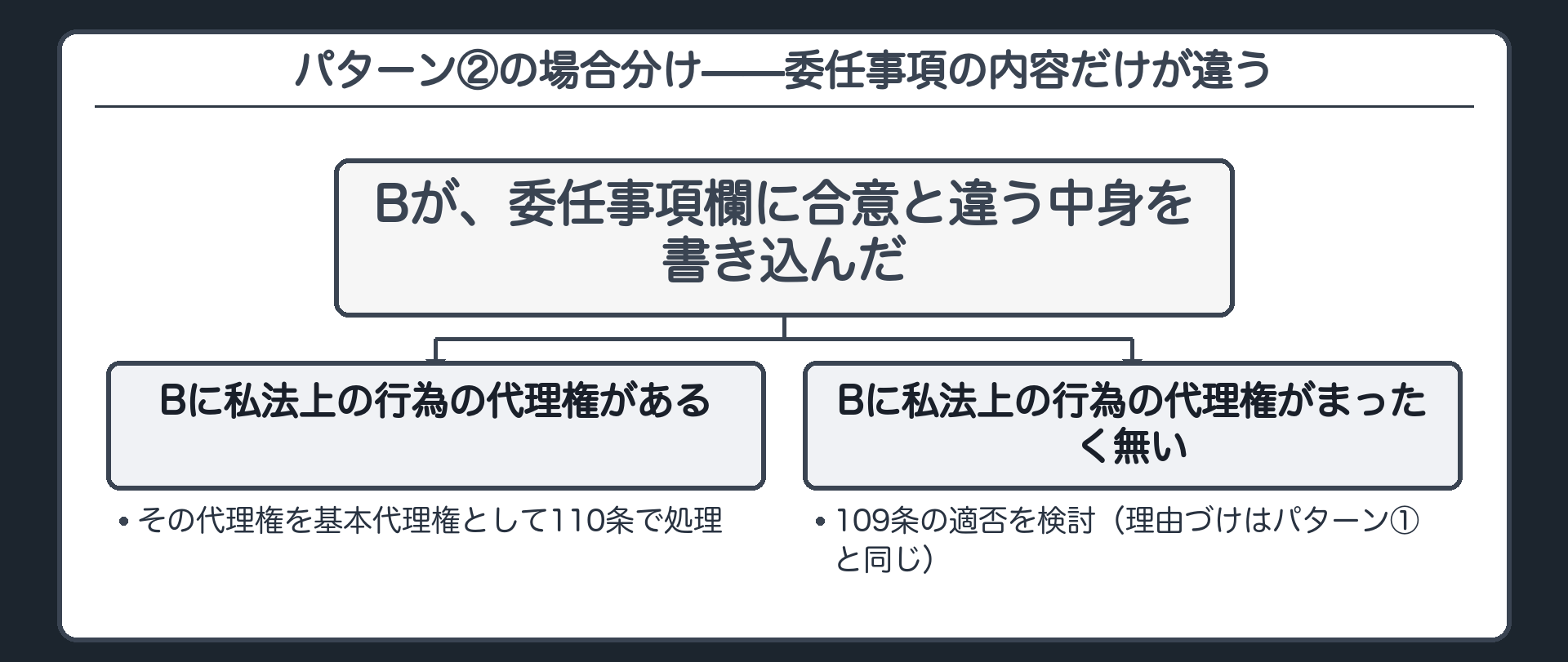 パターン②の場合分け板。直接受け取ったB自身が委任事項欄を勝手に書き換える。Bに私法上の行為の代理権がある場合→110条。Bに私法上の行為の代理権が全く無い場合→109条。