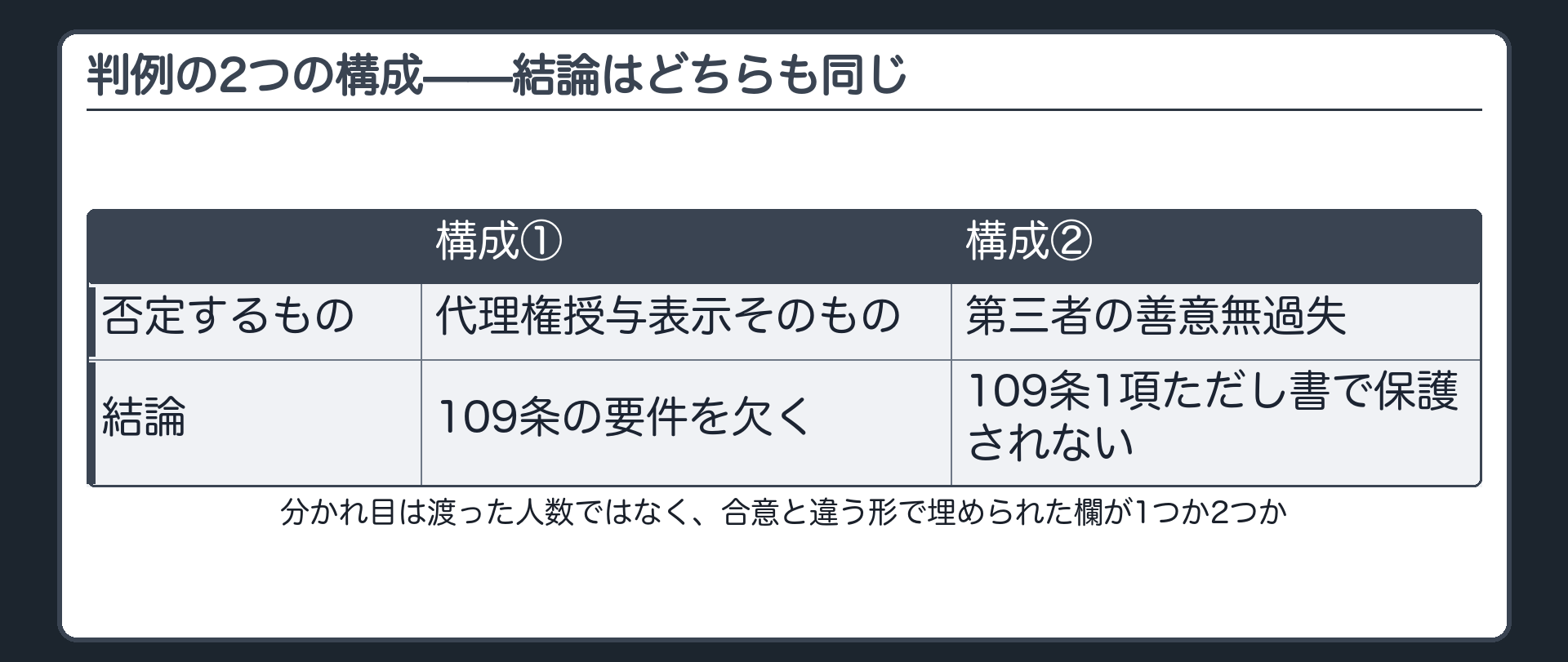判例の2つの構成板。①代理権授与表示そのものを否定する構成②表示は認めつつ第三者の悪意・過失を認定する構成。どちらの構成でも本人は責任を負わない。
