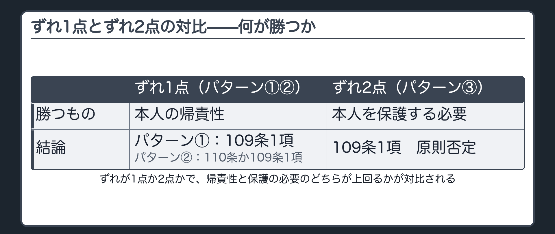 ずれ1点とずれ2点の対比板。パターン①②（ずれ1点＝代理人の範囲か委任事項の内容のどちらか一方）は本人の帰責性が勝ち表見代理が成立しうる（パターン①は109条1項、パターン②はBの私法上の代理権の有無で110条か109条1項）。パターン③（ずれ2点＝両方）は本人を保護する必要性の方が上回り109条1項が原則否定される。
