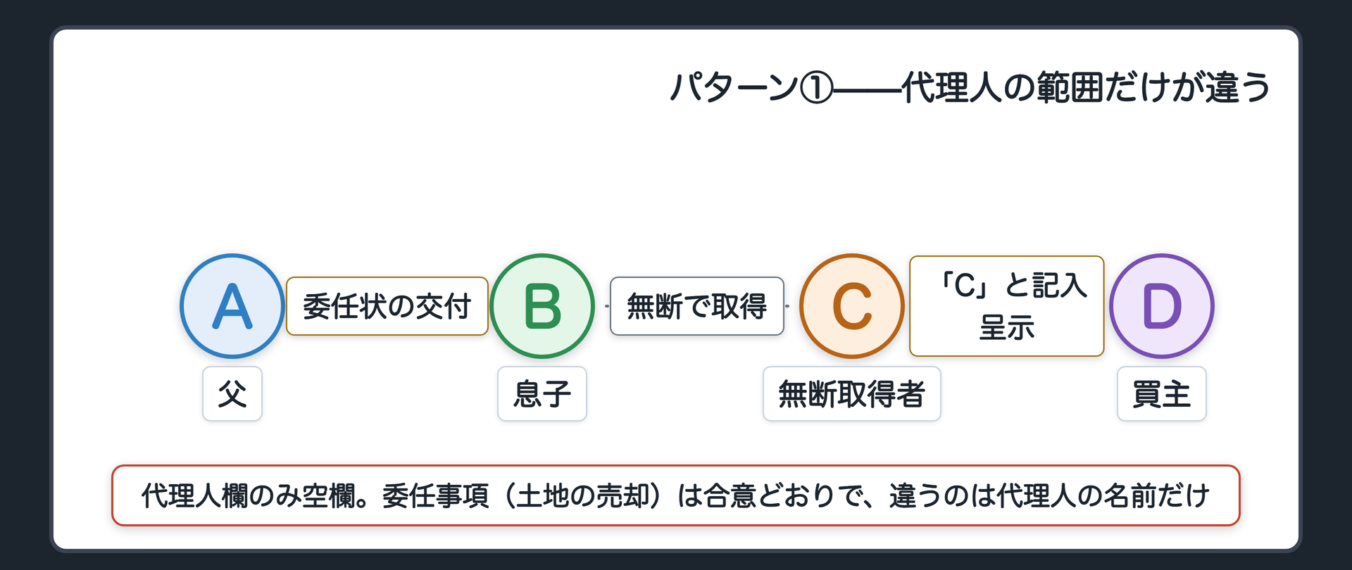 パターン①の関係図。Aが、代理人はBだけ・委任事項は土地の売却、という合意で、代理人欄が白紙の委任状をBに交付。この委任状をBから無断で受け取ったCが、代理人欄に自分の名前を書き込み、第三者Dに示して、Aの土地を売却した。