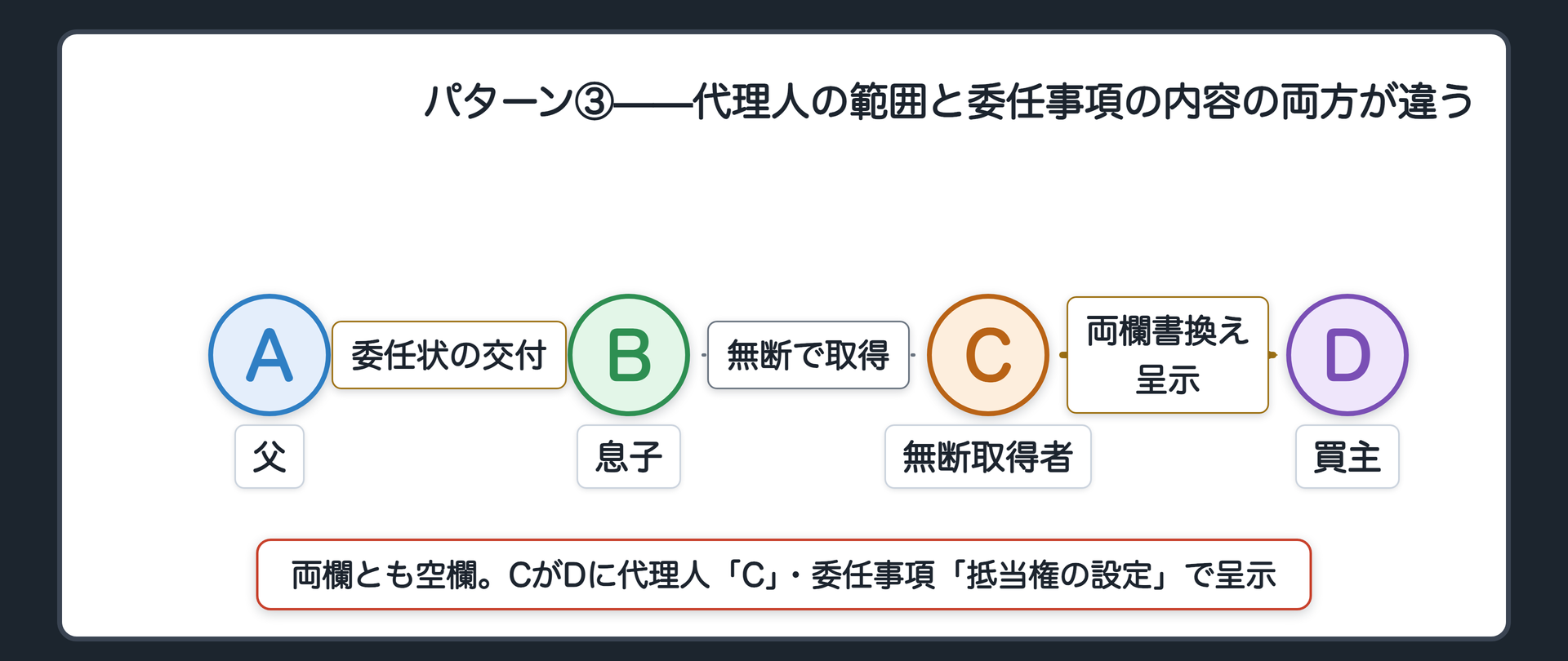 パターン③の関係図。パターン①と同じ骨格だが、Cが代理人欄・委任事項欄の両方を書き換えて第三者Dに呈示する。二重の書き換えを示す。
