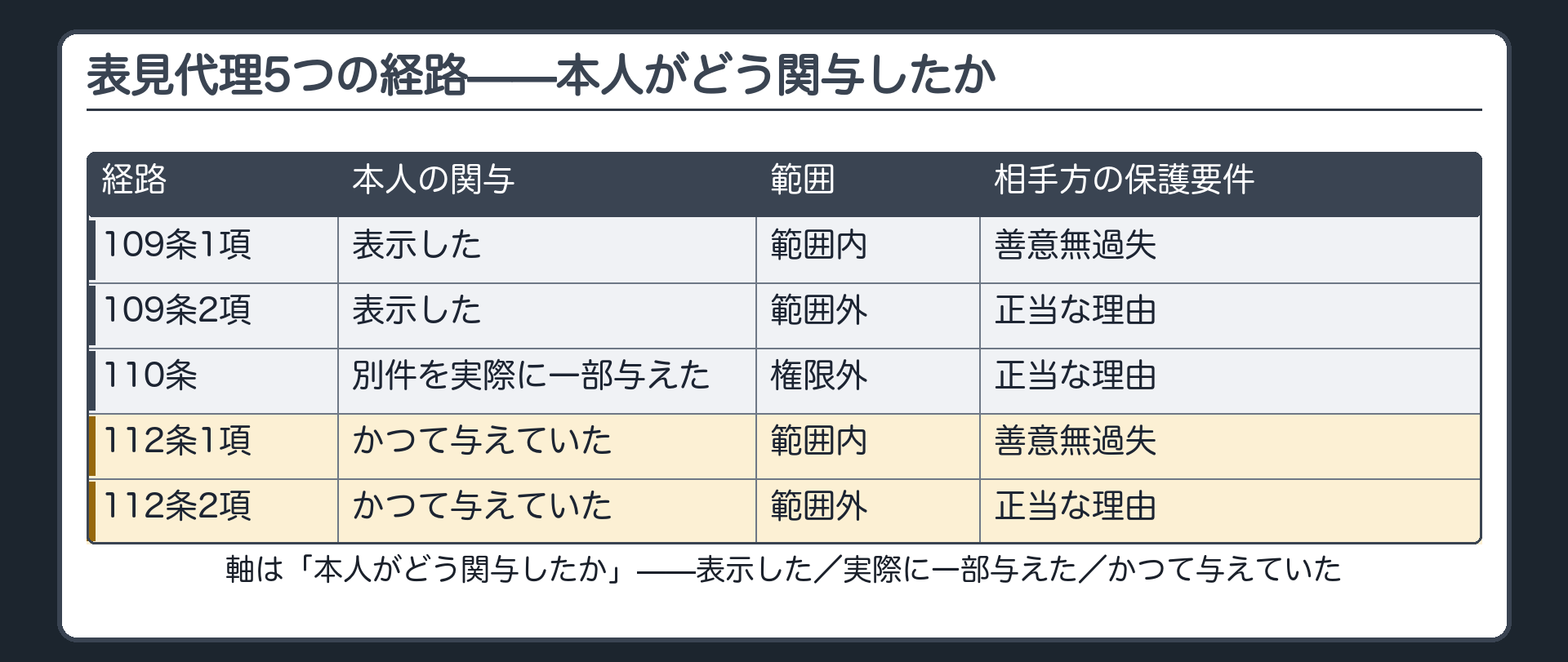 保存版板。表見代理5つの経路の一覧。109条1項（Aが表示・範囲内・善意無過失）／109条2項（Aが表示・範囲外・正当な理由）／110条（Aが別件を実際に付与・権限外・正当な理由）／112条1項（Aがかつて付与・範囲内・善意無過失）／112条2項（Aがかつて付与・範囲外・正当な理由）。軸＝「本人がどう関与したか」で並べる。
