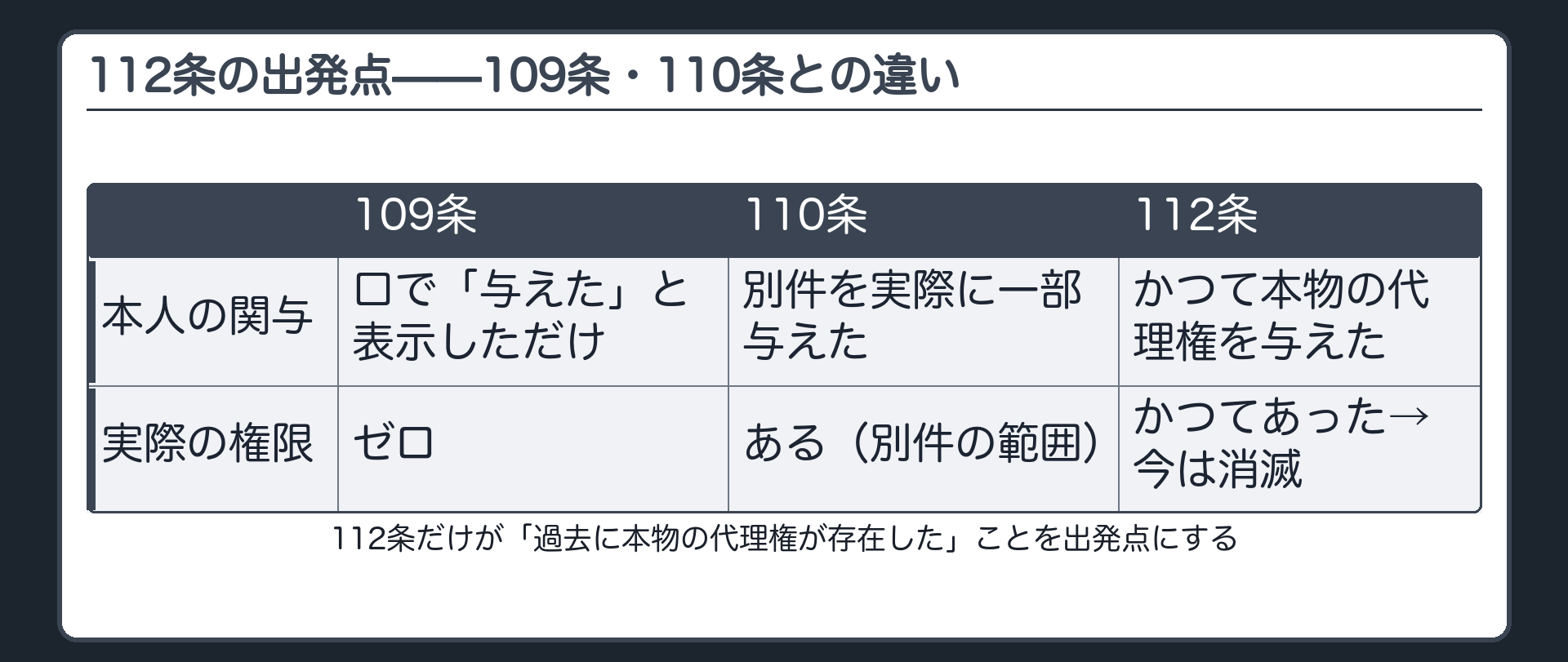 出発点の対比板。109条＝本人が「与えた」と口で言っただけ（実際の代理権はゼロ）。110条＝本人が別件の代理権を本当に一部与えた。112条＝本人がかつて本物の代理権を与えていたが、今は消滅している。112条だけが「過去に本物の代理権が存在した」ことを出発点にする。