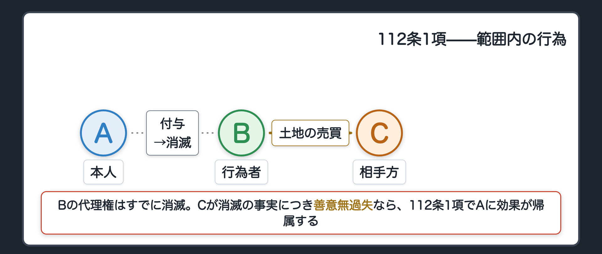 関係図。A(本人)がB(行為者)にかつて土地を売る代理権を与えたが、撤回して消滅した。B(行為者)がC(相手方)と土地の売買をした。