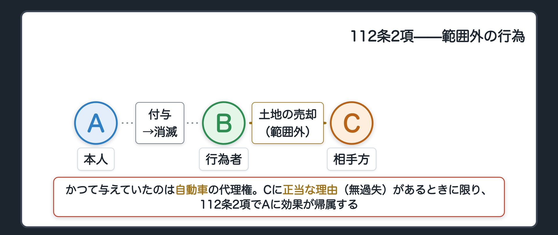 112条2項の関係図。Aがかつて「自動車を売る代理権」を与えていたが、消滅した。Bが範囲外の「土地の売却」をCとの間で行った。
