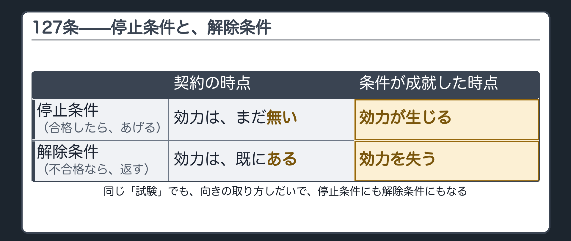 時間軸イメージ板。契約時点では効力なし→合格という条件成就の時点で効力が発生する（停止条件）。契約時点で効力あり→不合格という条件成就の時点で効力が消える（解除条件）。