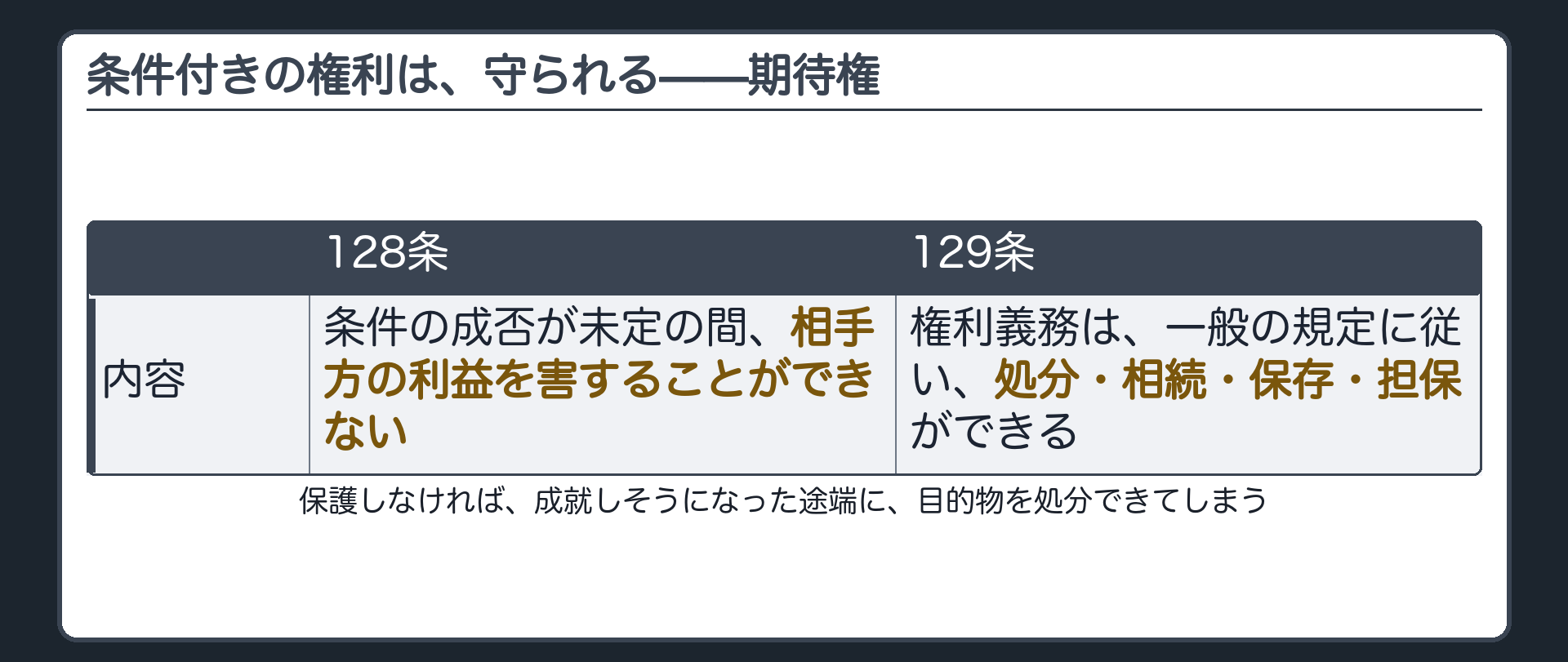 期待権の板。条件成否未定の間の地位も権利として保護される。128条＝相手方の利益を害してはならない。129条＝処分・相続・保存・担保ができる。