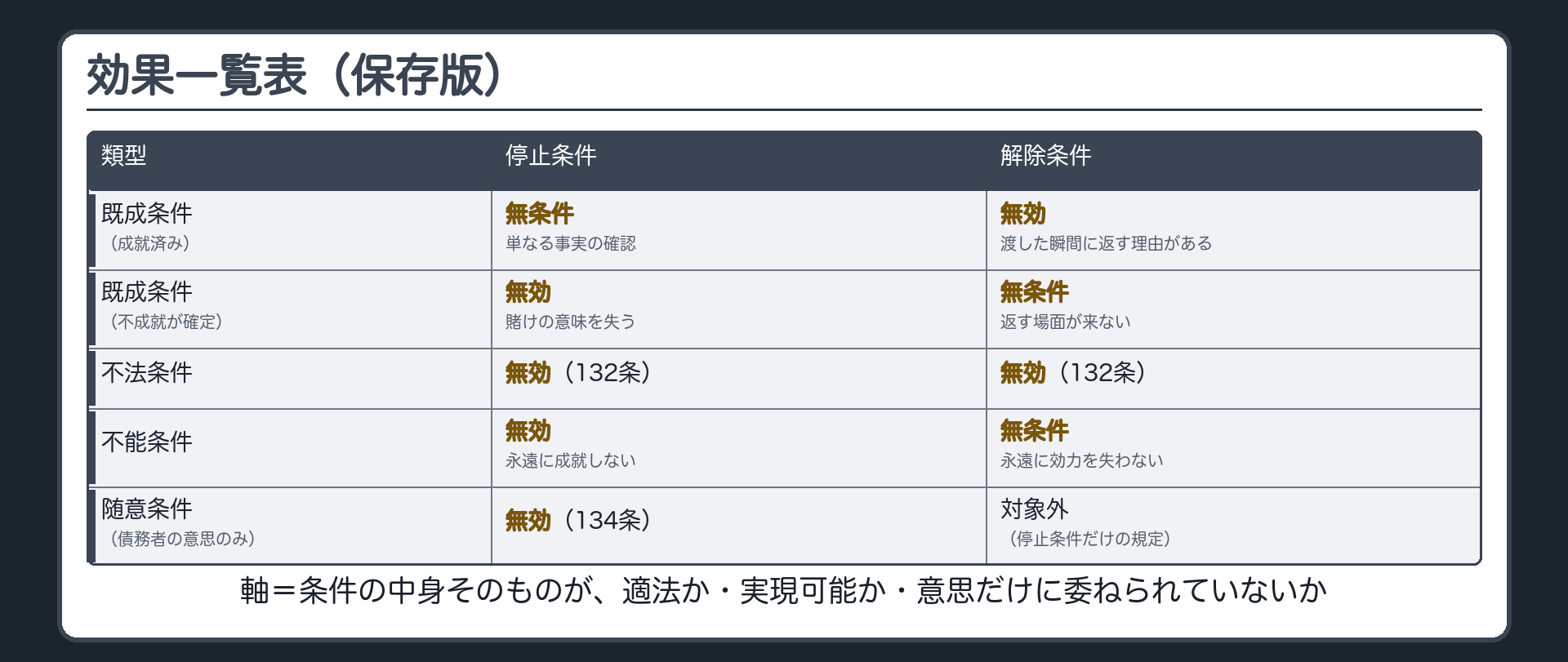 効果一覧表（保存版）。既成条件＝成就済みなら停止→無条件・解除→無効、不成就確定なら停止→無効・解除→無条件。不法条件＝常に無効。不能条件＝停止→無効、解除→無条件。随意条件（停止条件が債務者の意思のみによる場合）＝無効。