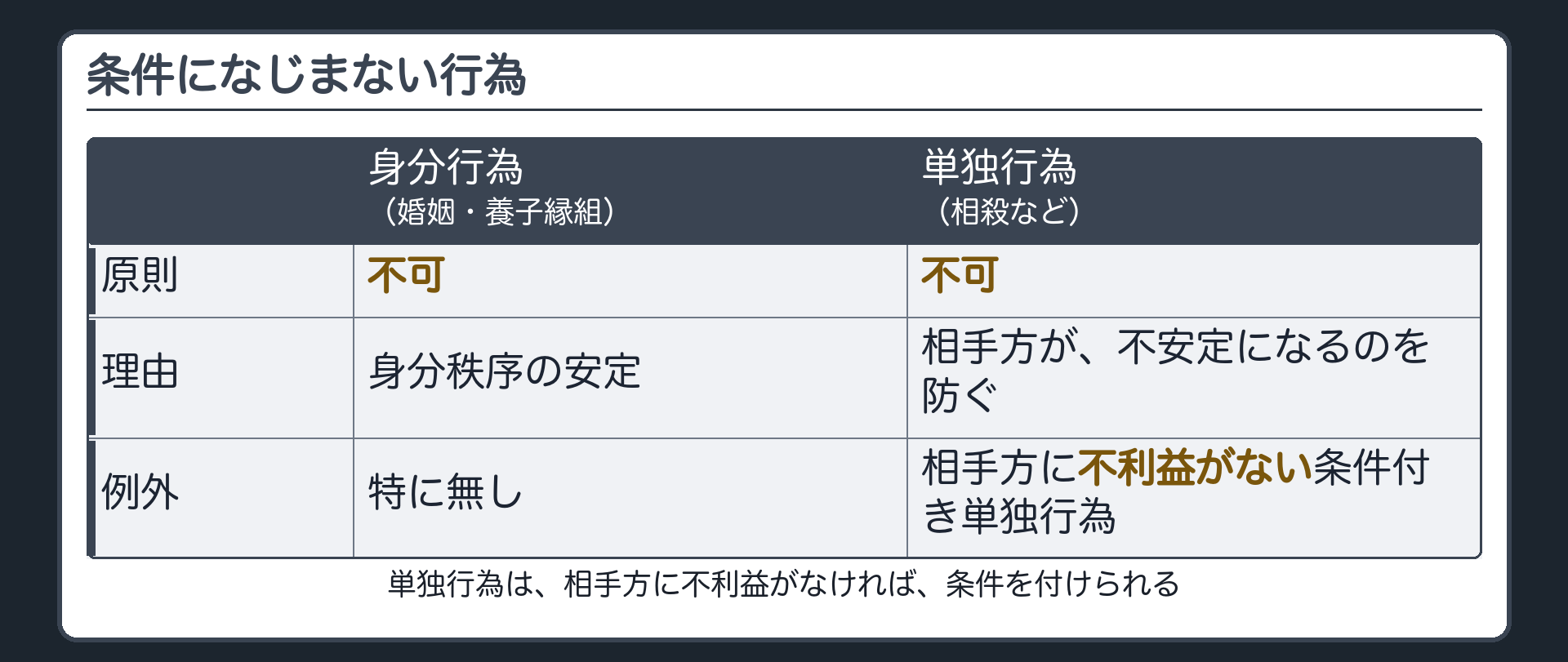 条件になじまない行為の板。身分行為（婚姻・養子縁組）＝原則不可（身分秩序の安定）。単独行為（相殺など）＝原則不可（相手方の地位の不安定化を防ぐ）。例外＝相手方に不利益がない条件付き単独行為。