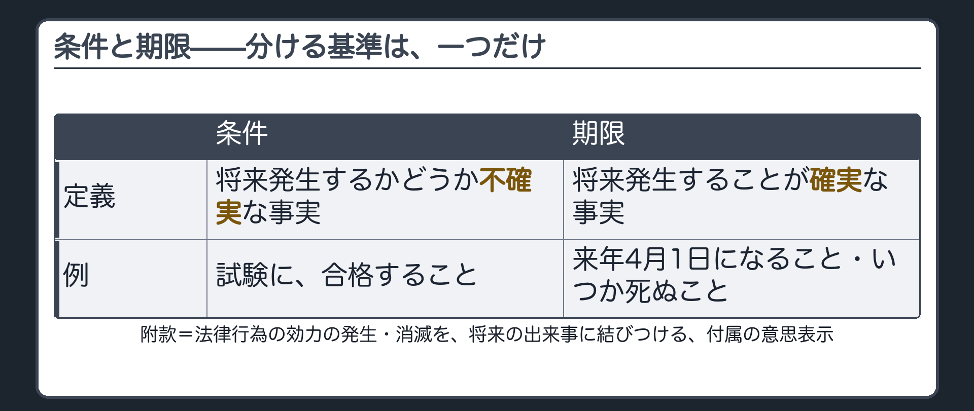対比板。附款＝法律行為の効力の発生・消滅を当事者の意思で結びつける付属の意思表示。条件＝将来発生するかどうか不確実な事実（例：試験に合格すること）。期限＝将来発生することが確実な事実（例：来年の4月1日になること、いつか死ぬこと）。