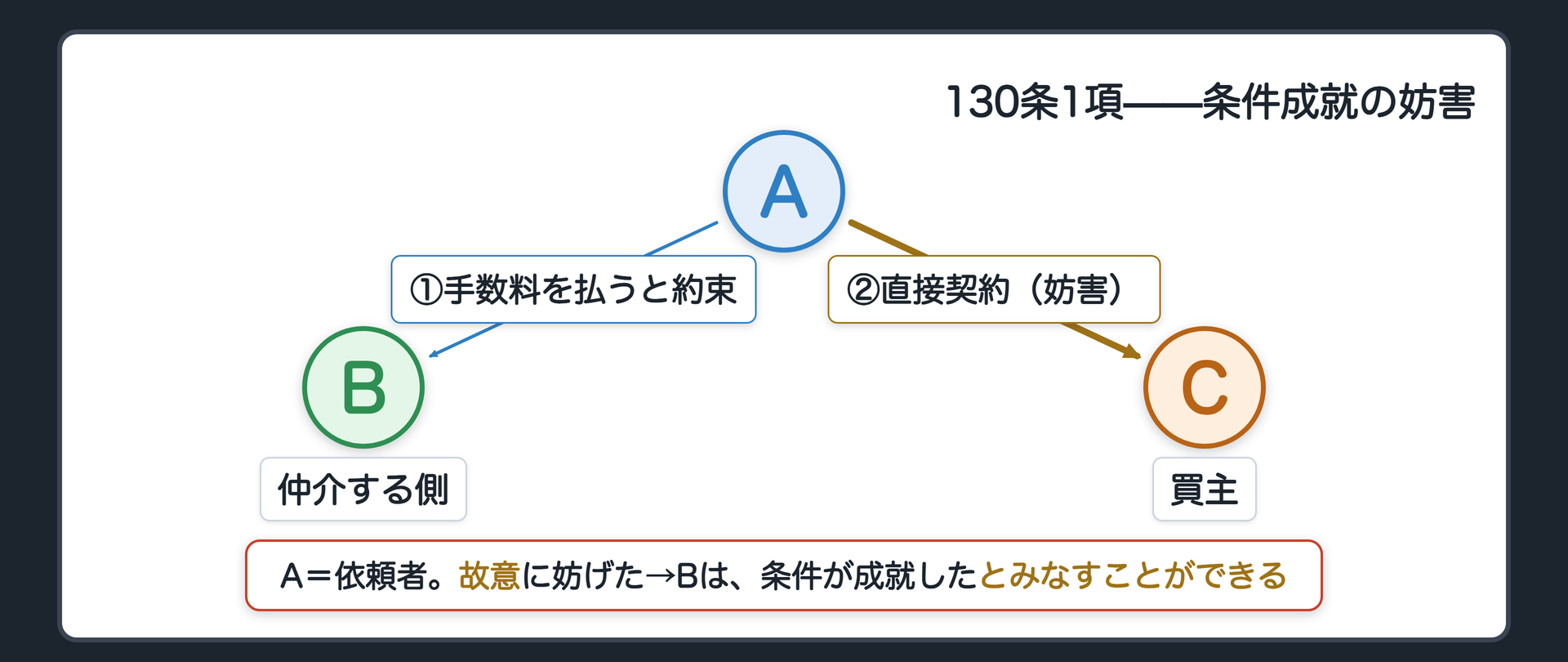 関係図。A(依頼者)→B(仲介業者)へ「売却が成立したら仲介手数料を払う」という条件付きの約束。A(依頼者)→C(買主)へ、Bを排除して直接契約する矢印。