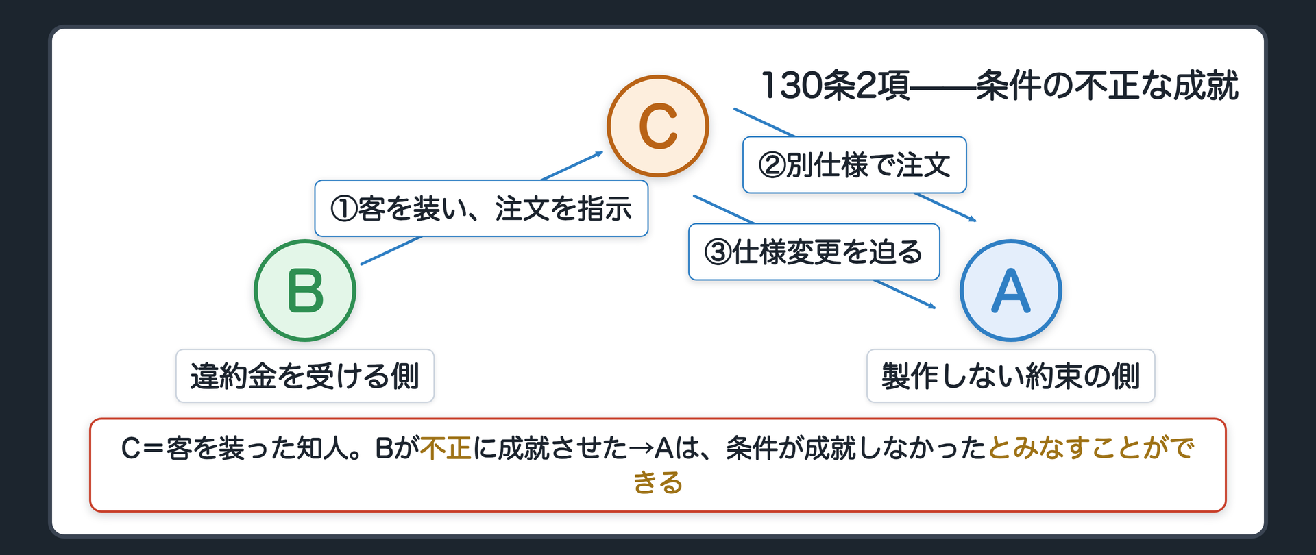 関係図。B(違約金を受け取る側)→C(客を装った知人)へ、Aに注文するよう指示する矢印。C→A(作らないと約束した側)へ、当初は別仕様で注文し、製作途中で禁止された留め具付きに変えるよう迫る矢印。