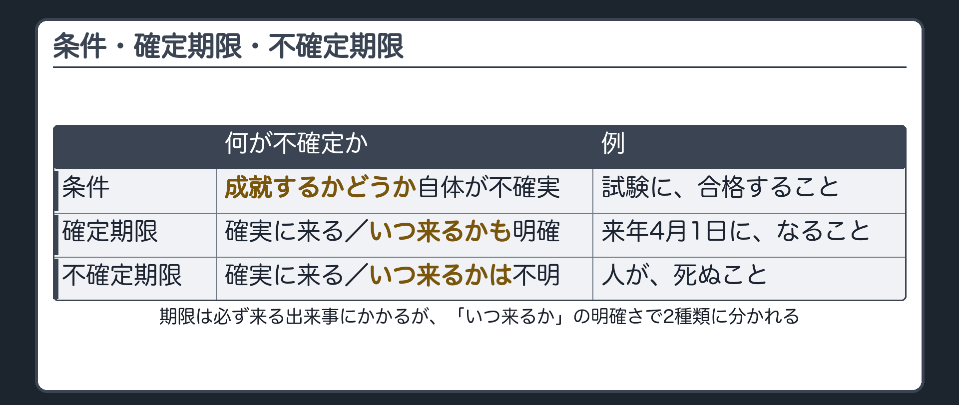 対比板。条件＝成就するかどうかが不確実な事実（例：試験に合格すること）。確定期限＝到来する日時が明確な事実（例：来年4月1日になること）。不確定期限＝到来することは確実だが日時が不明な事実（例：人が死ぬこと）。