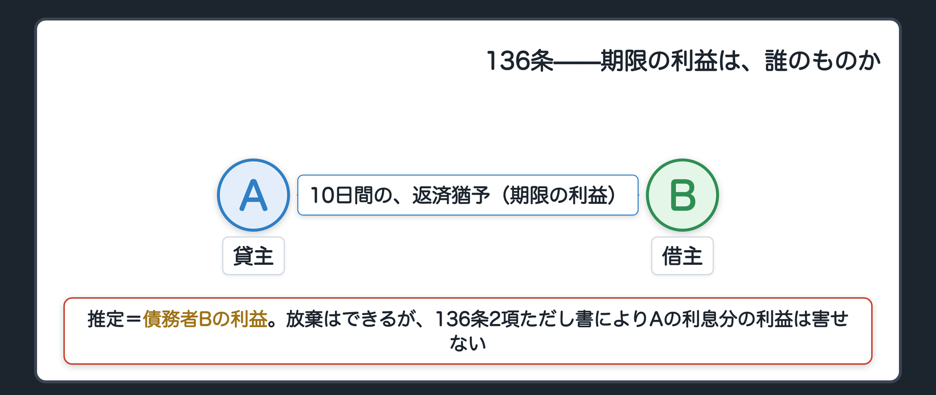 期限の利益の関係図。AがBに10万円を貸し、10日間の返済猶予という「期限の利益」がBに帰属する。Bが早期に返済しても、136条2項ただし書によりAの利息分の利益は害せない。