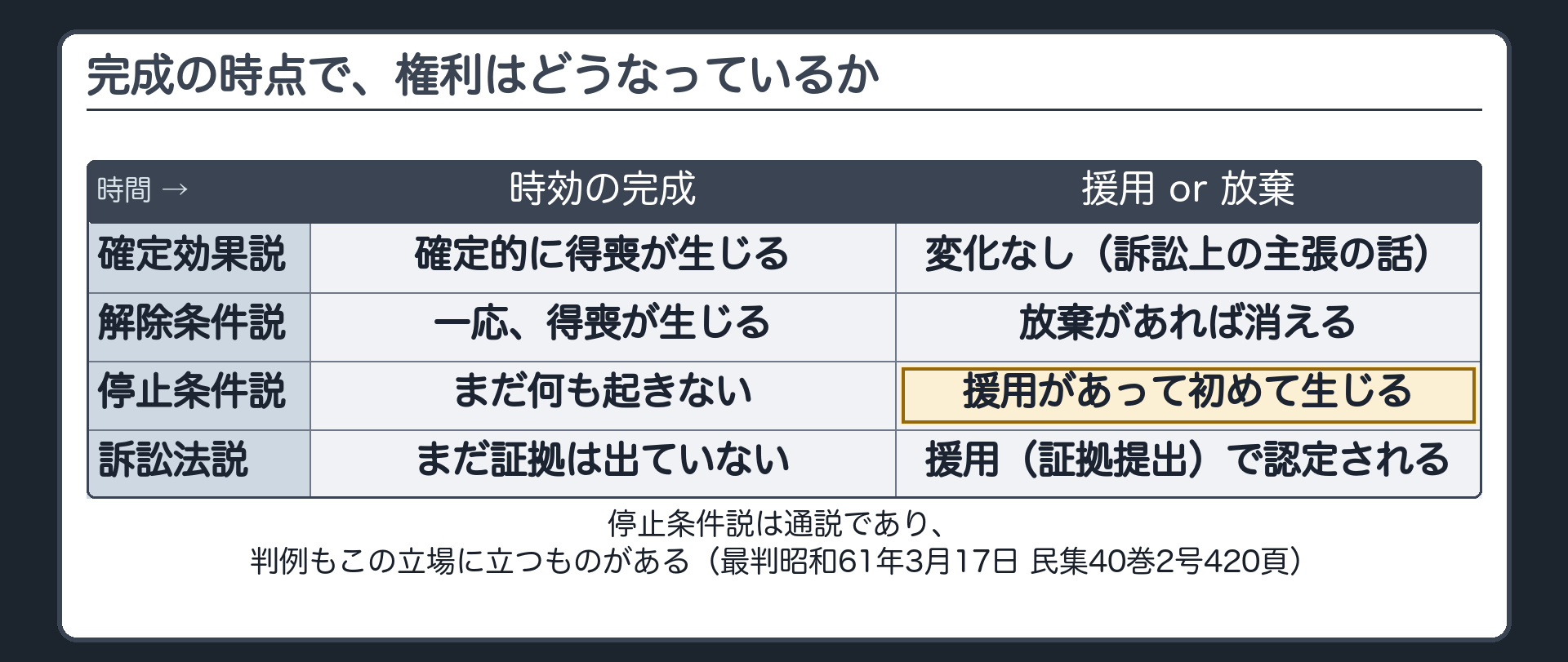 時系列板。完成の時点で権利がどうなっているかを4説（確定効果説・解除条件説・停止条件説・訴訟法説）で並べる。