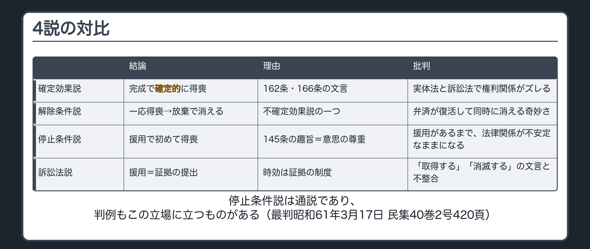対比表。4説の対比（名前→結論→理由→批判）＝確定効果説・解除条件説・停止条件説・訴訟法説。