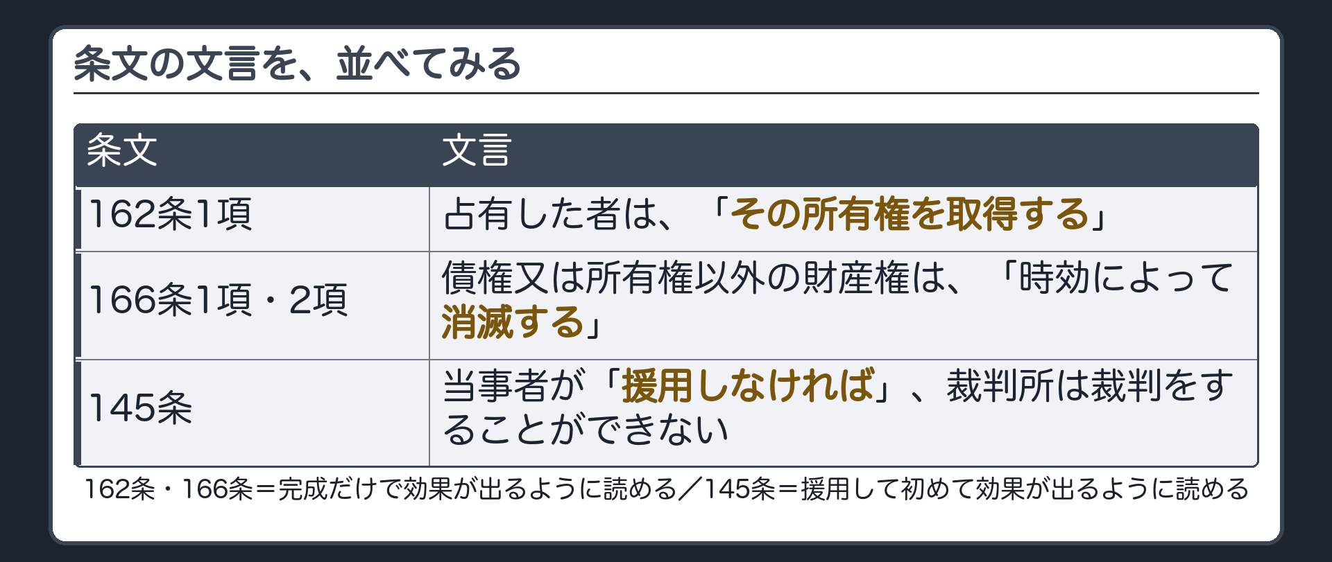 対比板。162条1項「所有権を取得する」・166条1項2項「時効によって消滅する」・145条「援用しなければ」の文言の対立。
