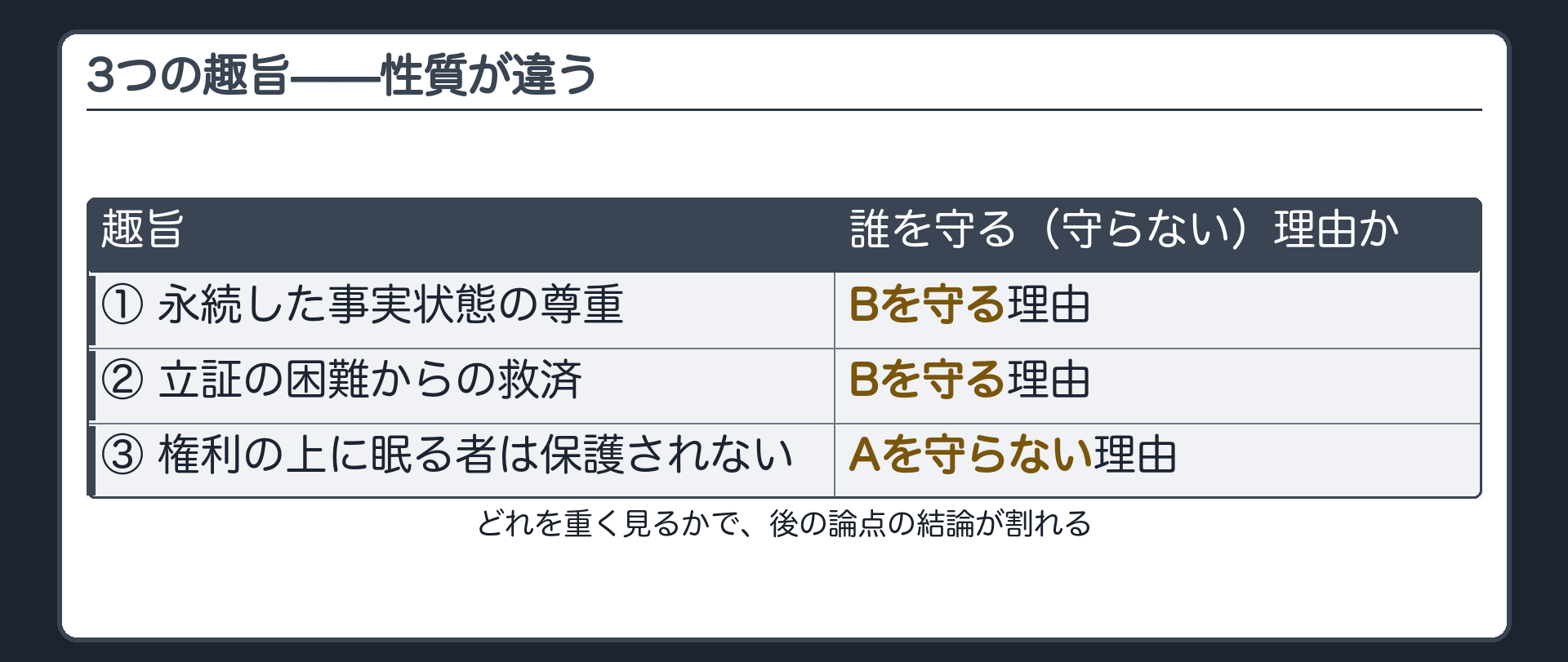 対比板。3つの趣旨のまとめ＝①②はBを守る理由、③はAを守らない理由。どれを重く見るかで後の論点の結論が割れる。