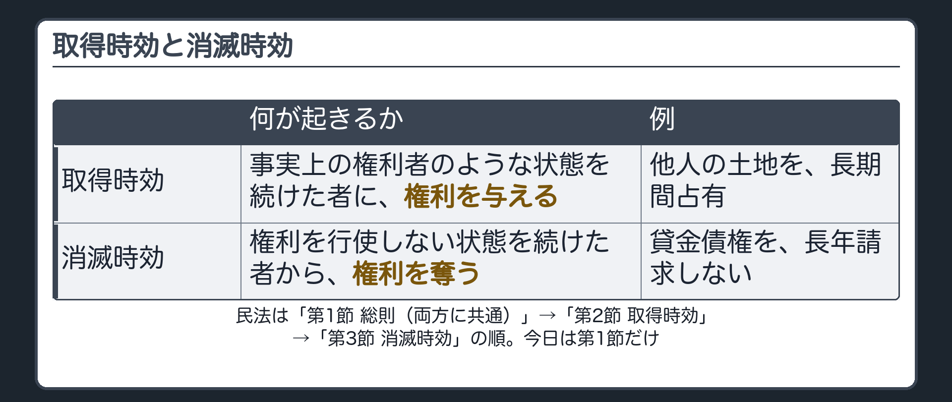 対比板。取得時効＝事実上の権利者のような状態を続けた者に権利を与える（例：他人の土地を長期間占有）。消滅時効＝権利を行使しない状態を続けた者から権利を奪う（例：貸金債権を長年請求しない）。