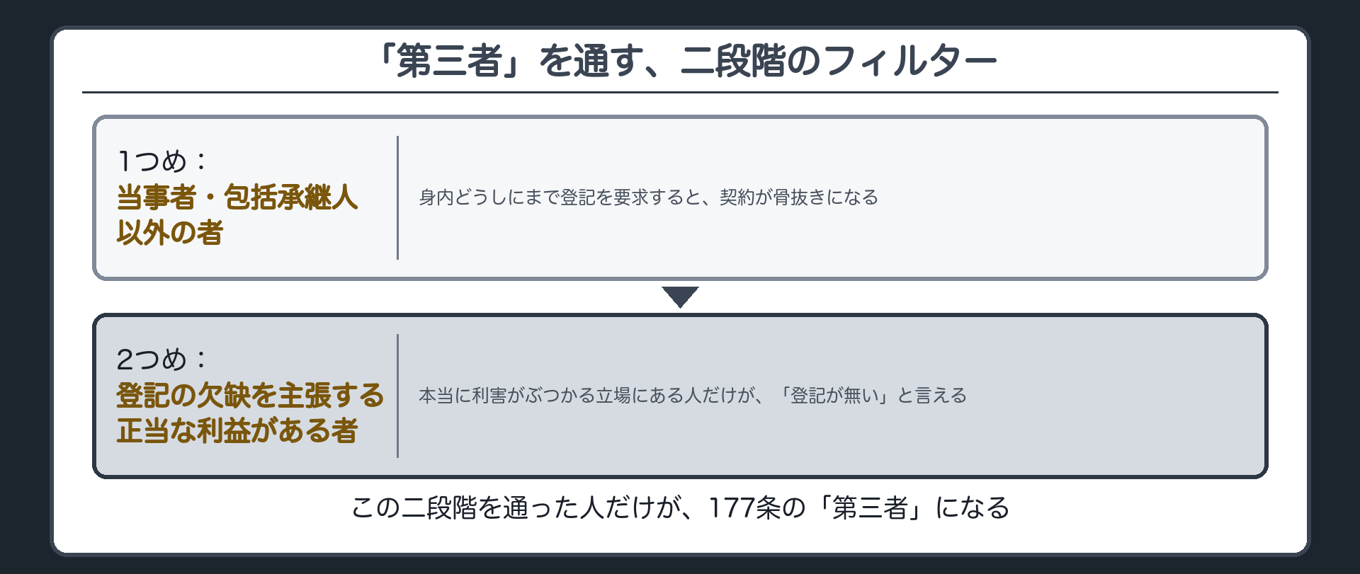 177条「第三者」の定義とフィルターボード