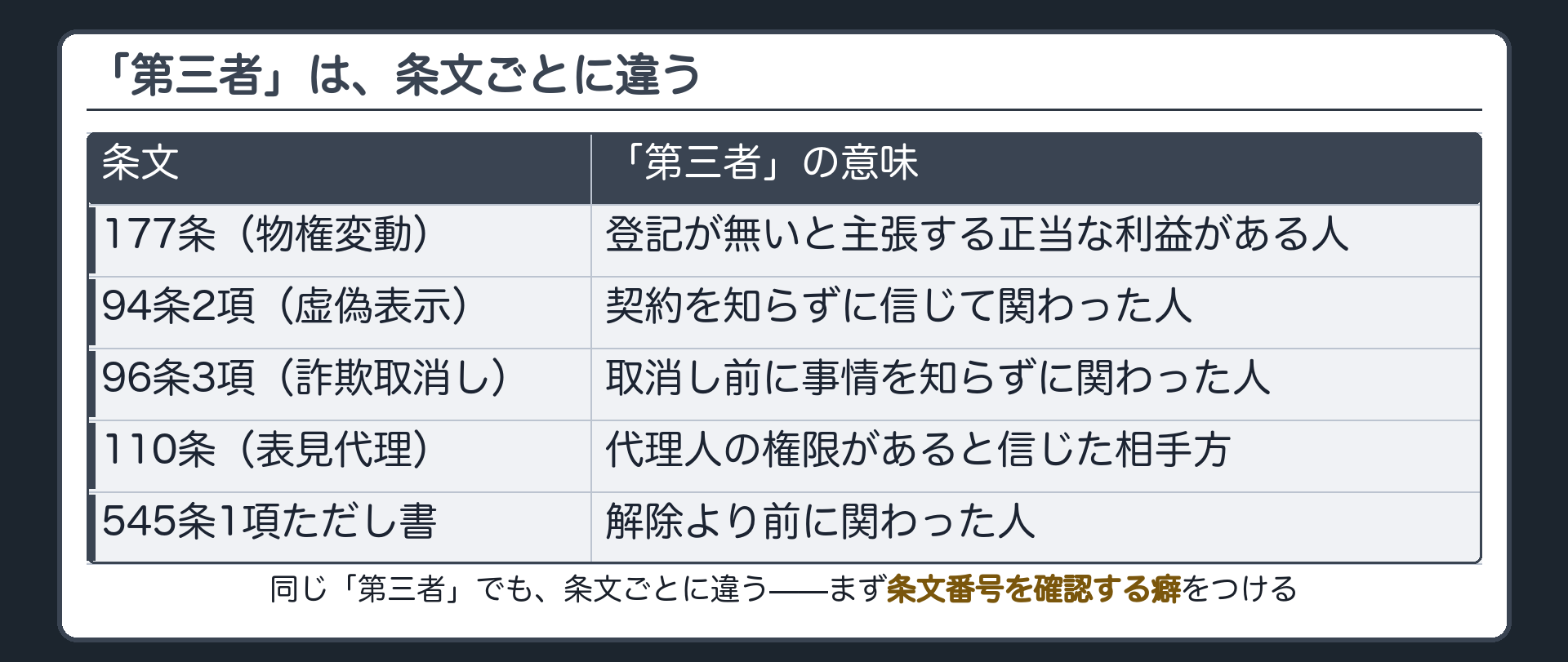 条文ごとに違う「第三者」の一覧ボード