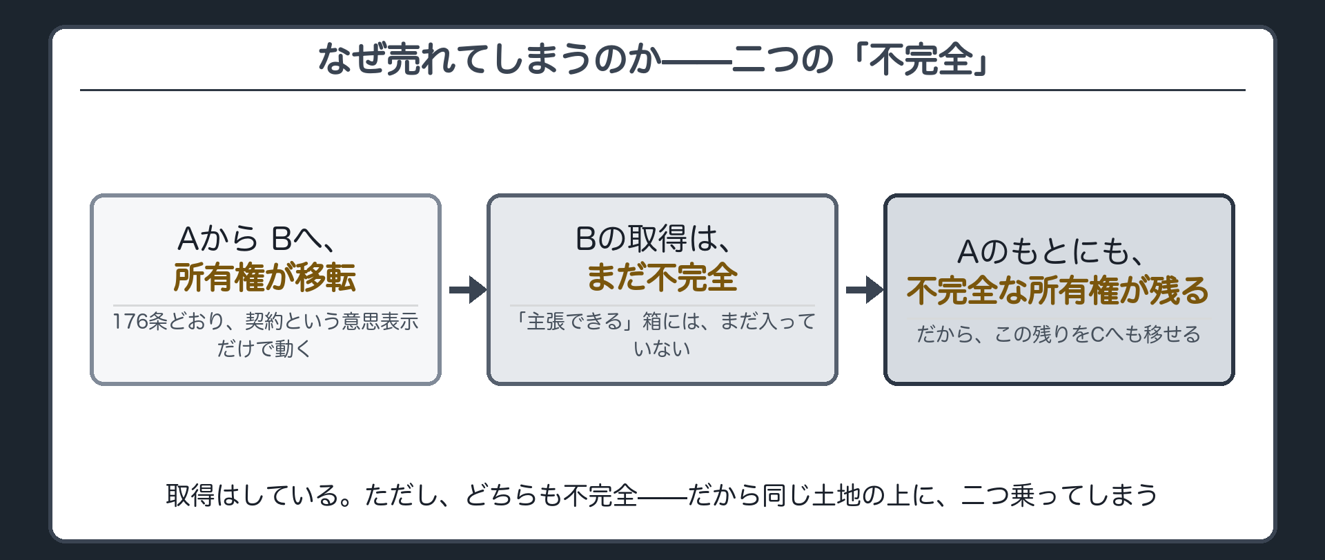 不完全物権変動を示す図解ボード