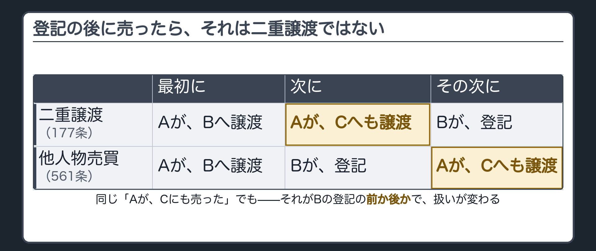 二重譲渡と他人物売買の違いを一本の時間軸で切り分ける対比ボード