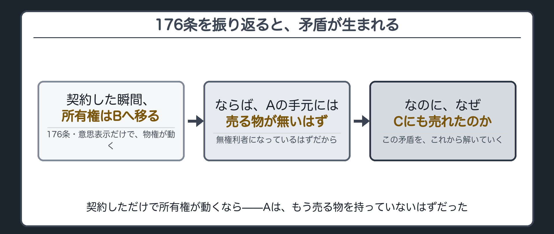 176条を振り返り矛盾を作るボード