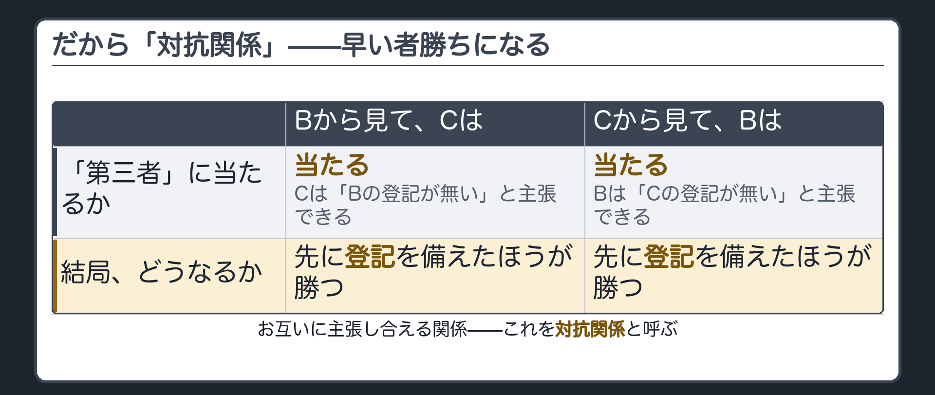 BとCが互いに第三者となる対抗関係ボード