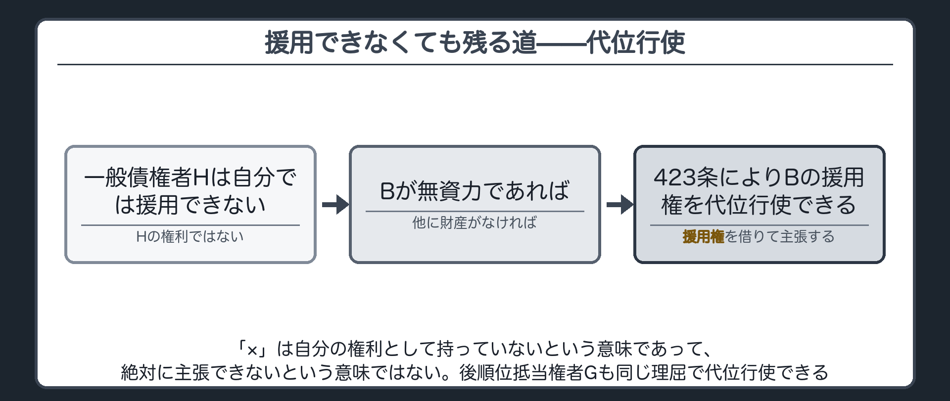 代位行使の関係図。一般債権者Hは、自分では援用できない。しかしBに他に財産がなく無資力であれば、423条の債権者代位権によって、Bの援用権を代わりに行使できる。