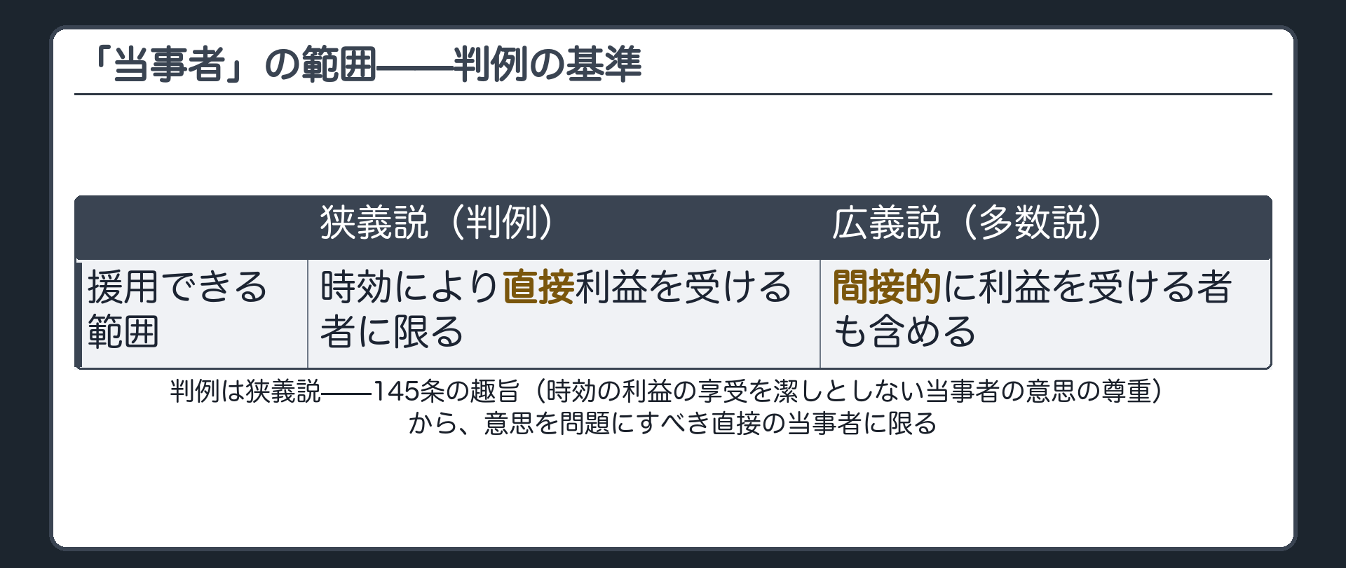 対比板。狭義説（判例）＝時効により直接利益を受ける者に限る。広義説（多数説）＝間接的に利益を受ける者も含める。判例は狭義説を採り、援用権者の顔ぶれを判例の積み重ねで広げてきた。