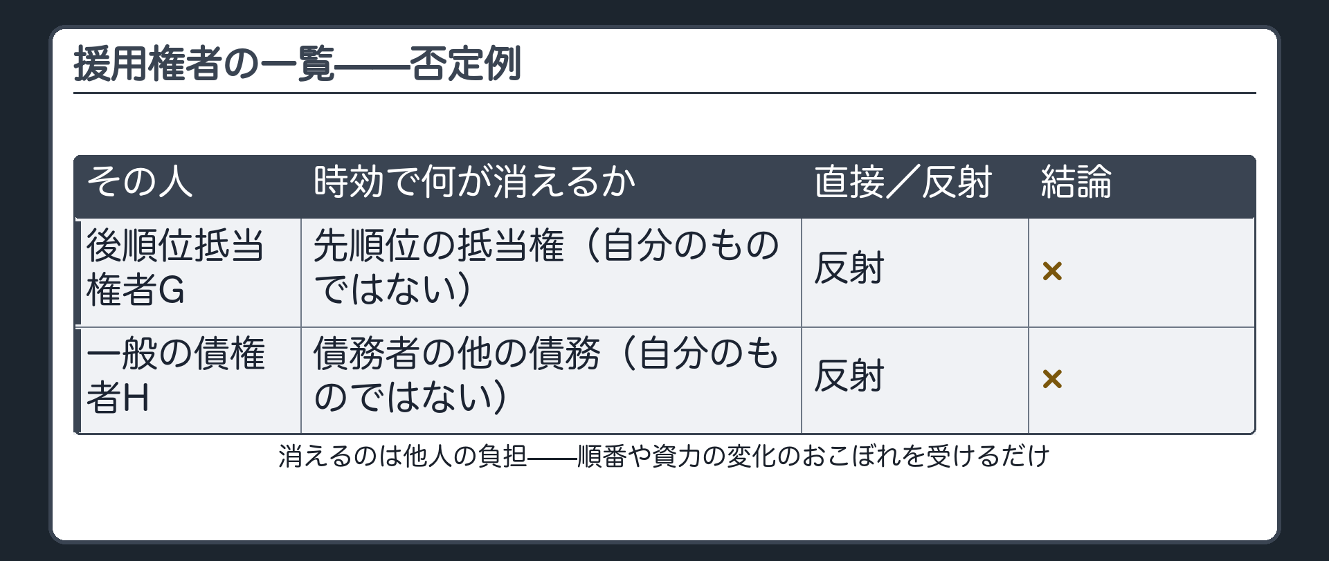 一覧板（否定例）。列＝その人／時効で何が消えるか／直接か反射か／結論。⑥後順位抵当権者G＝先順位の抵当権（自分のものではない）／反射／×。⑦一般債権者H＝債務者の他の債務（自分のものではない）／反射／×。