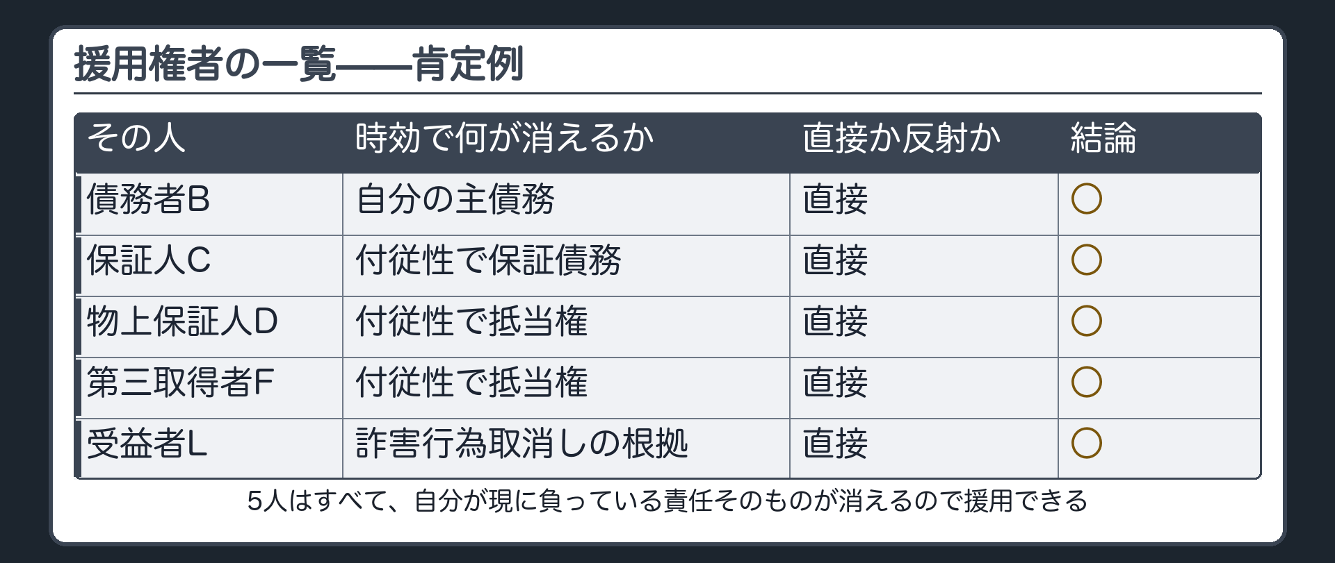 一覧板（肯定例）。列＝その人／時効で何が消えるか／直接か反射か／結論。①債務者B＝自分の主債務／直接／○。②保証人C＝付従性で保証債務／直接／○。③物上保証人D＝付従性で抵当権／直接／○。④第三取得者F＝付従性で抵当権／直接／○。⑤受益者L＝詐害行為取消しの根拠／直接／○。