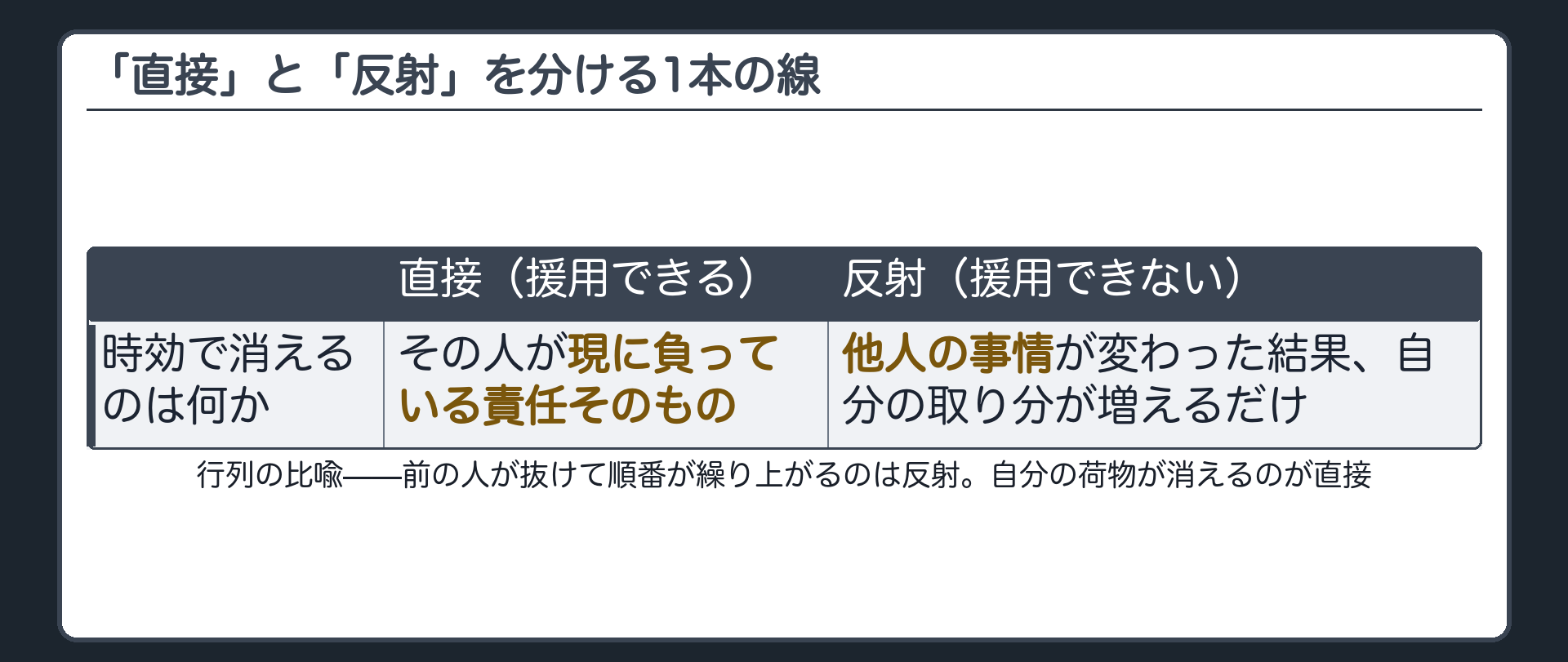 問いの板。問い＝時効で消えるのは、その人が現に負っている責任そのものか（直接）。それとも、他人の事情が変わった結果として自分の取り分が増えるだけか（反射）。前者は援用できる。後者はできない。