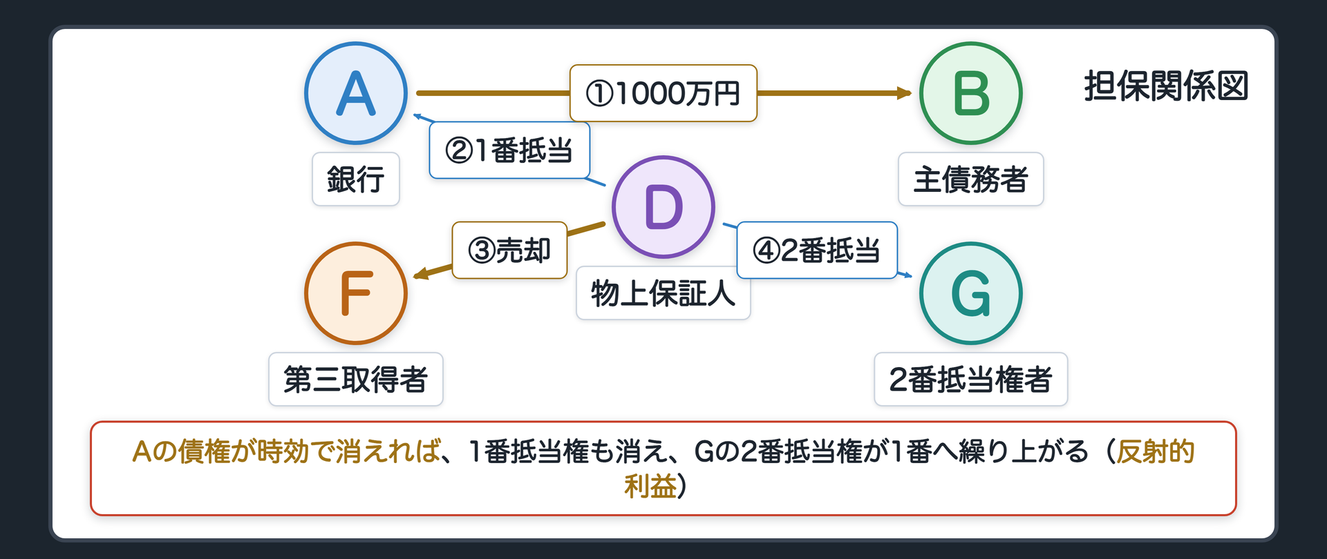 担保関係図。銀行Aが借主Bに融資。Bの債務を担保するため、物上保証人Dが自分の倉庫に抵当権を設定した。その倉庫を第三取得者Fが買い受けた。2番抵当権者Gが同じ倉庫に抵当権を持っている。