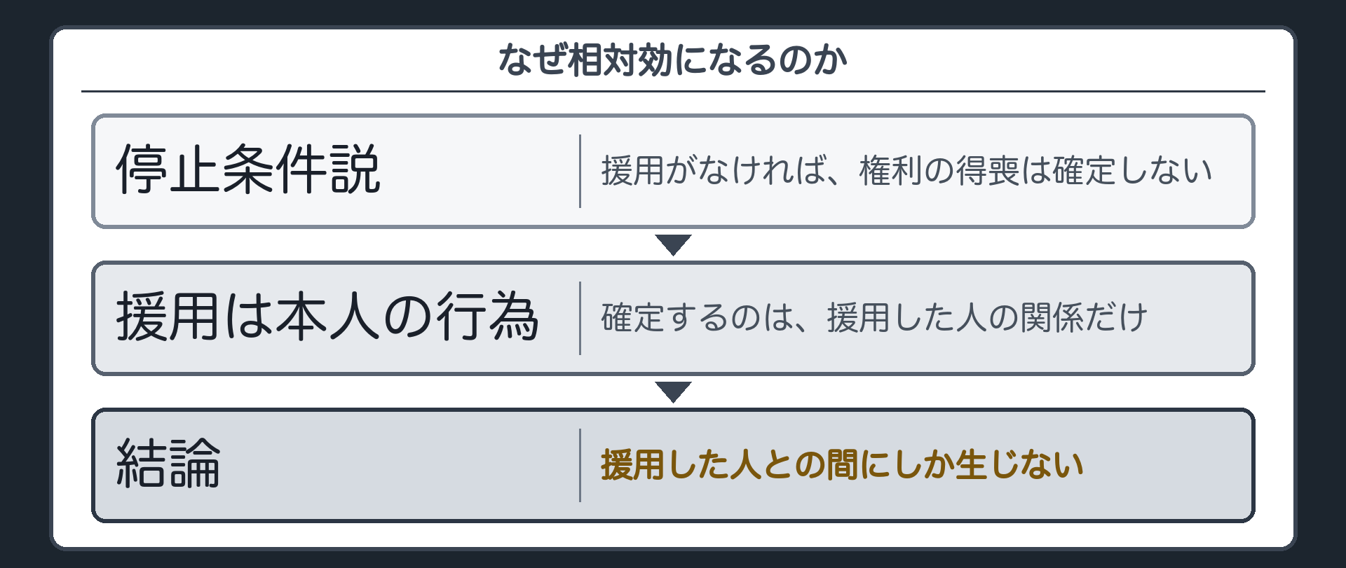 なぜ相対効になるのか