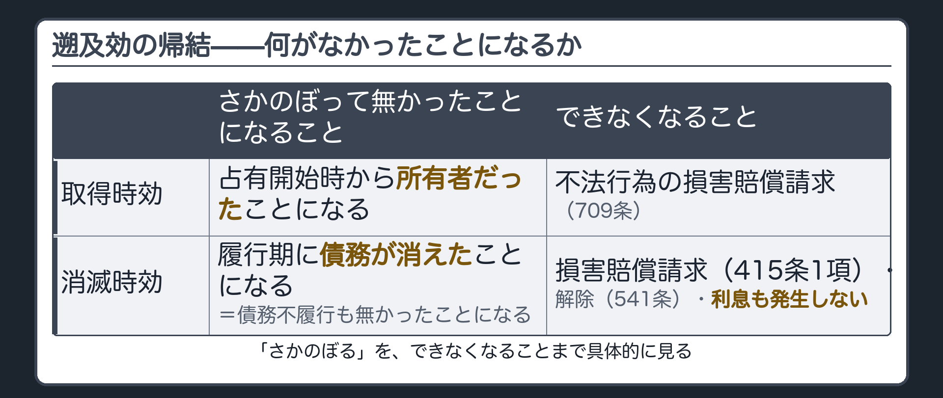 遡及効の帰結