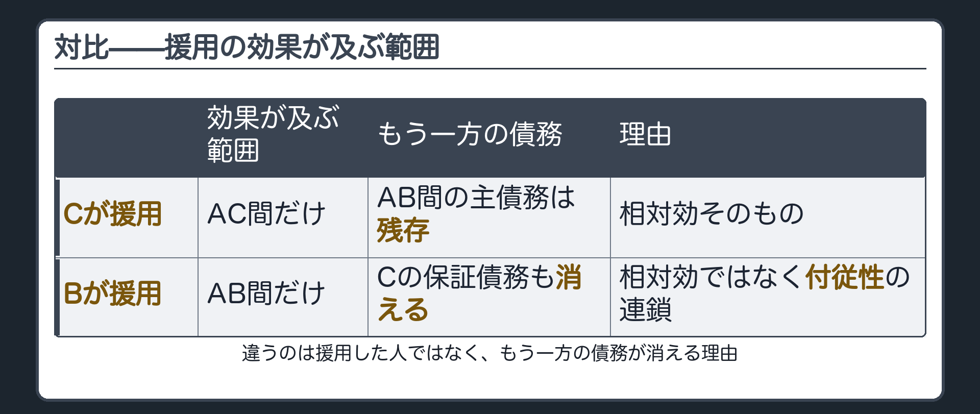 対比表。2つの場合の違い。列＝誰が援用したか／援用の効果が及ぶ範囲／もう一方の債務はどうなるか／その理由。①Cが援用＝AC間だけ／AB間の主債務は残存／理由は相対効そのもの。②Bが援用＝AB間だけ／Cの保証債務も消える／理由は相対効ではなく付従性による連鎖。