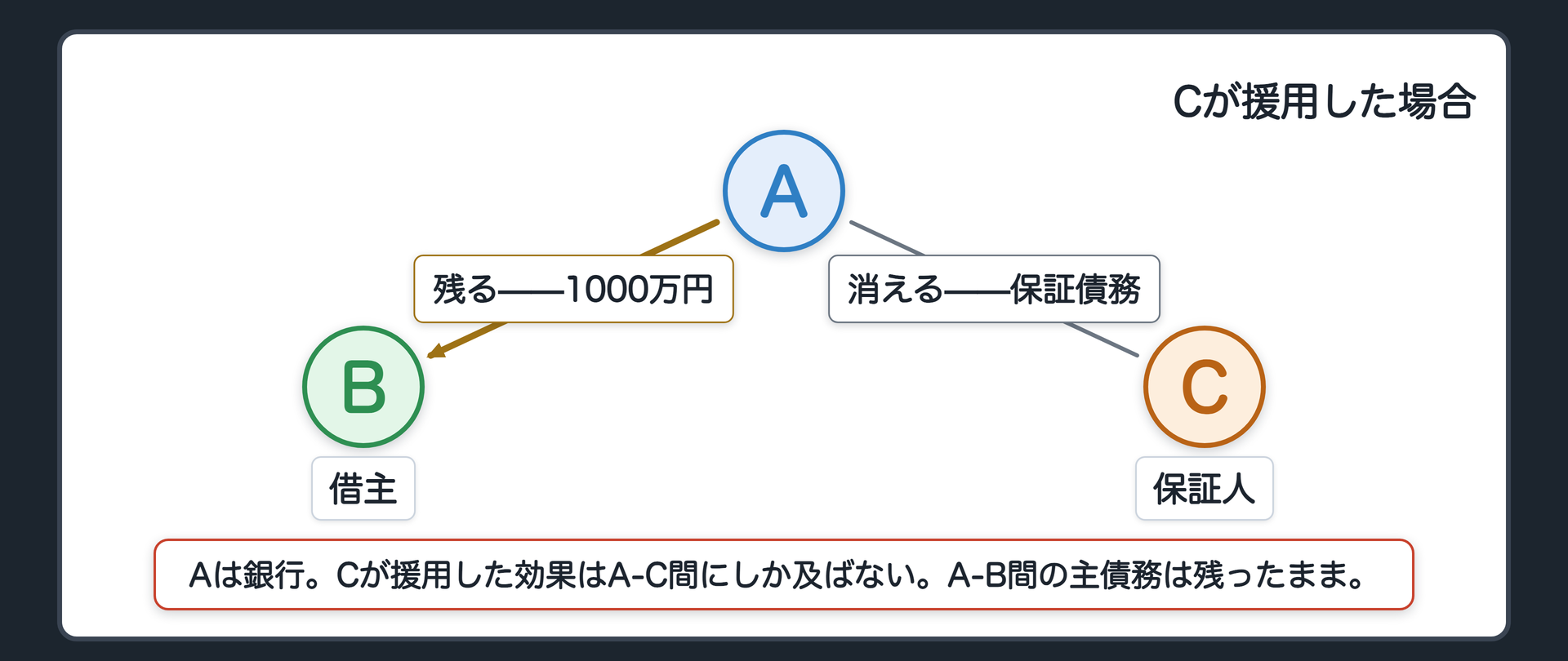 Cが援用した場合