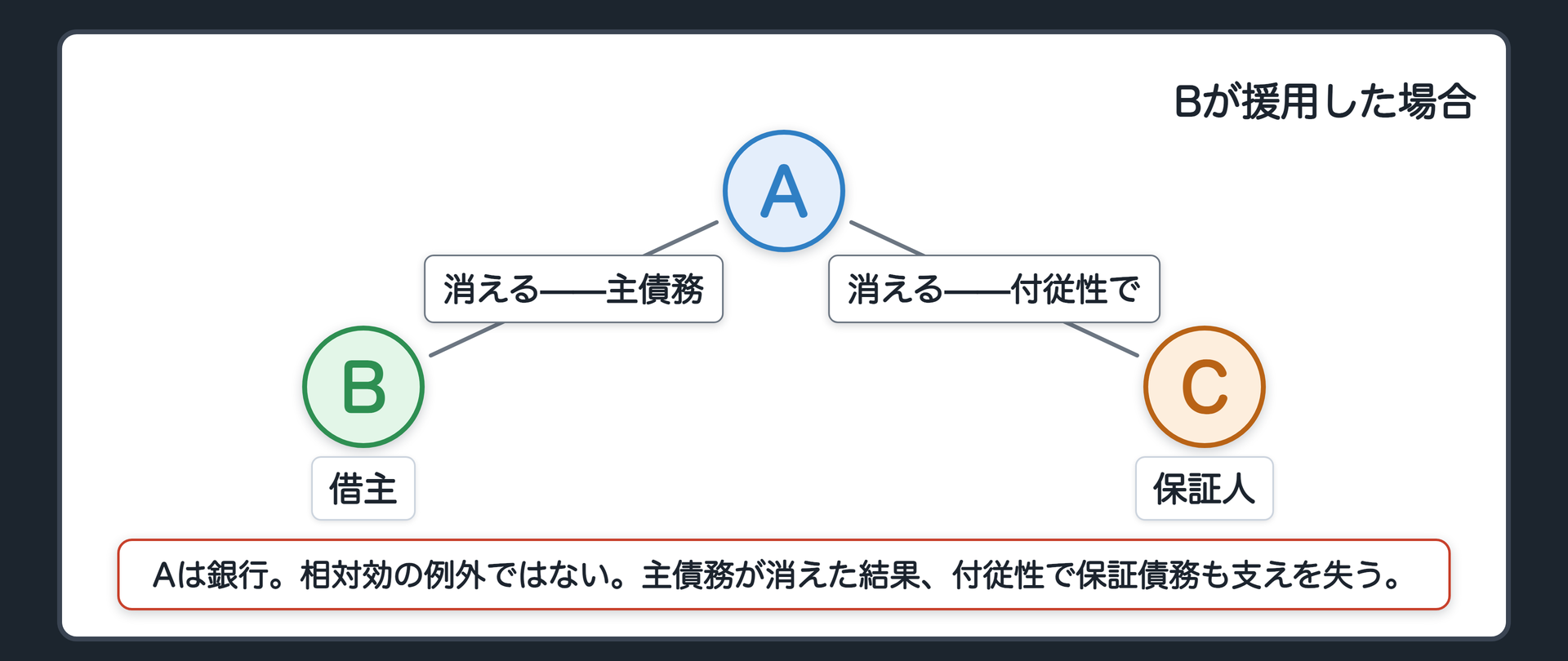 Bが援用した場合