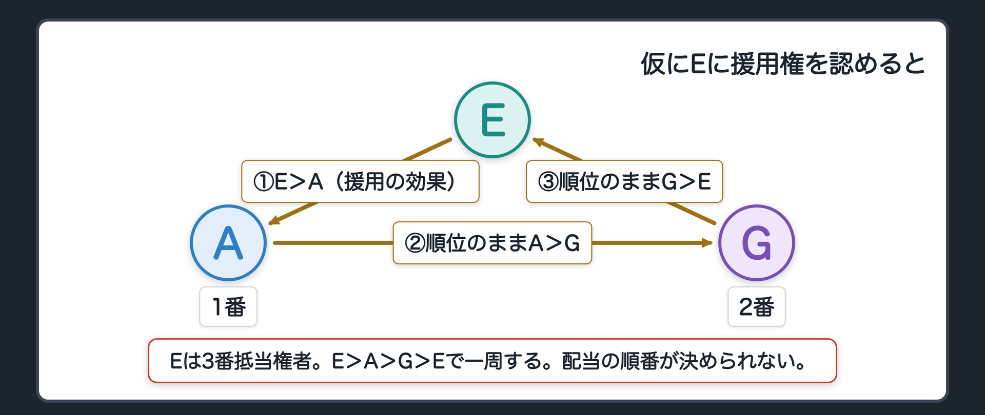 仮に後順位抵当権者に援用権を認めると