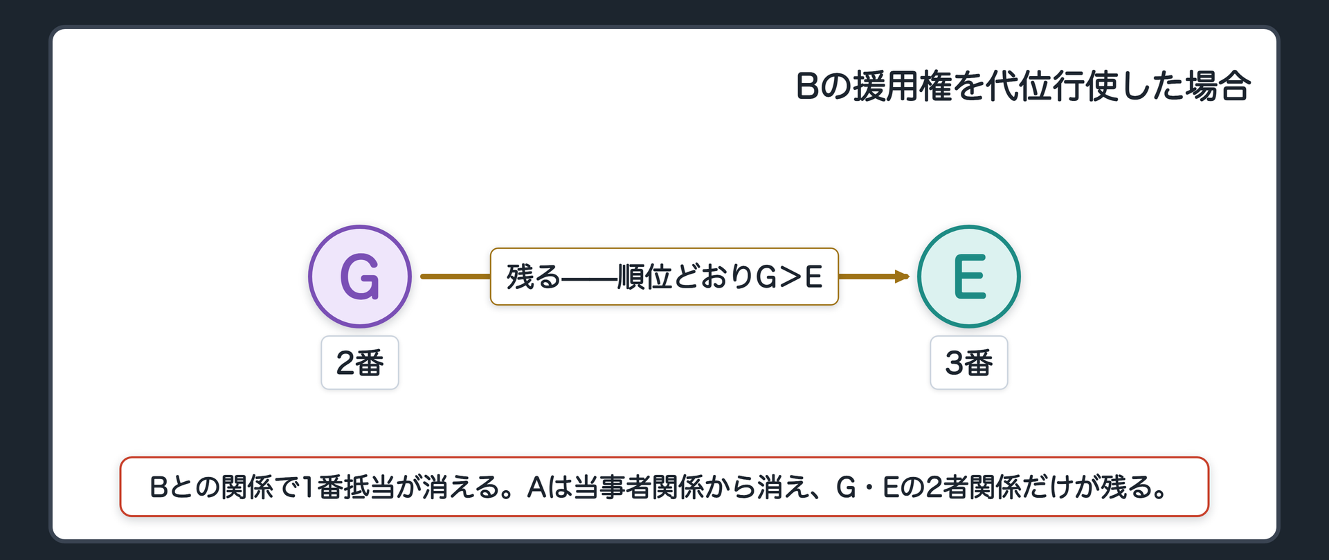 Bの援用権を代位行使した場合