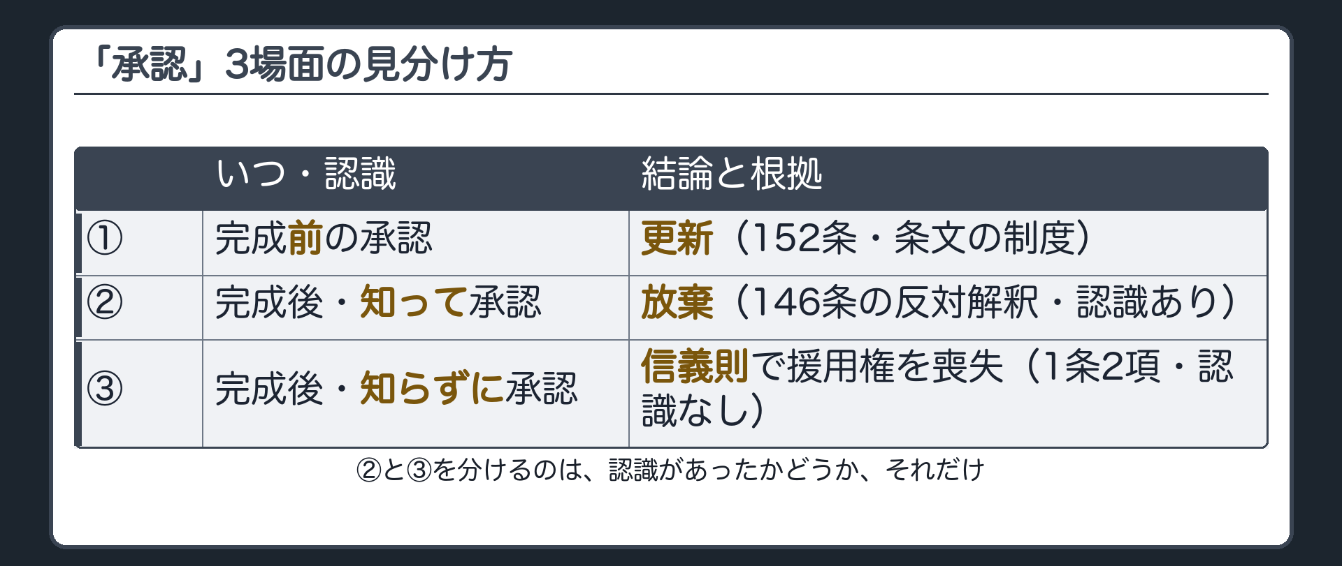「承認」3場面の一覧板。列＝いつ・認識／結論と根拠。①完成前の承認＝時効の更新（152条・条文の制度）。②完成後・知って承認＝放棄（146条の反対解釈・認識ありで要件を満たす）。③完成後・知らずに承認＝信義則で援用権を失う（1条2項・放棄の要件を満たさない）。